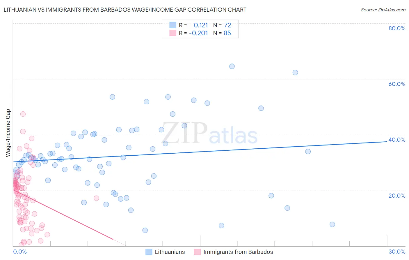 Lithuanian vs Immigrants from Barbados Wage/Income Gap