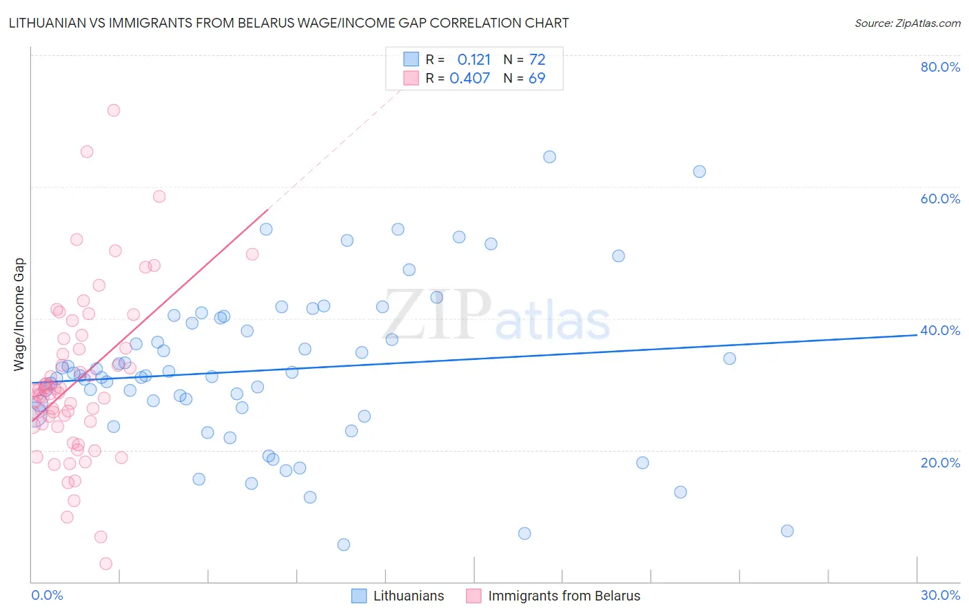 Lithuanian vs Immigrants from Belarus Wage/Income Gap