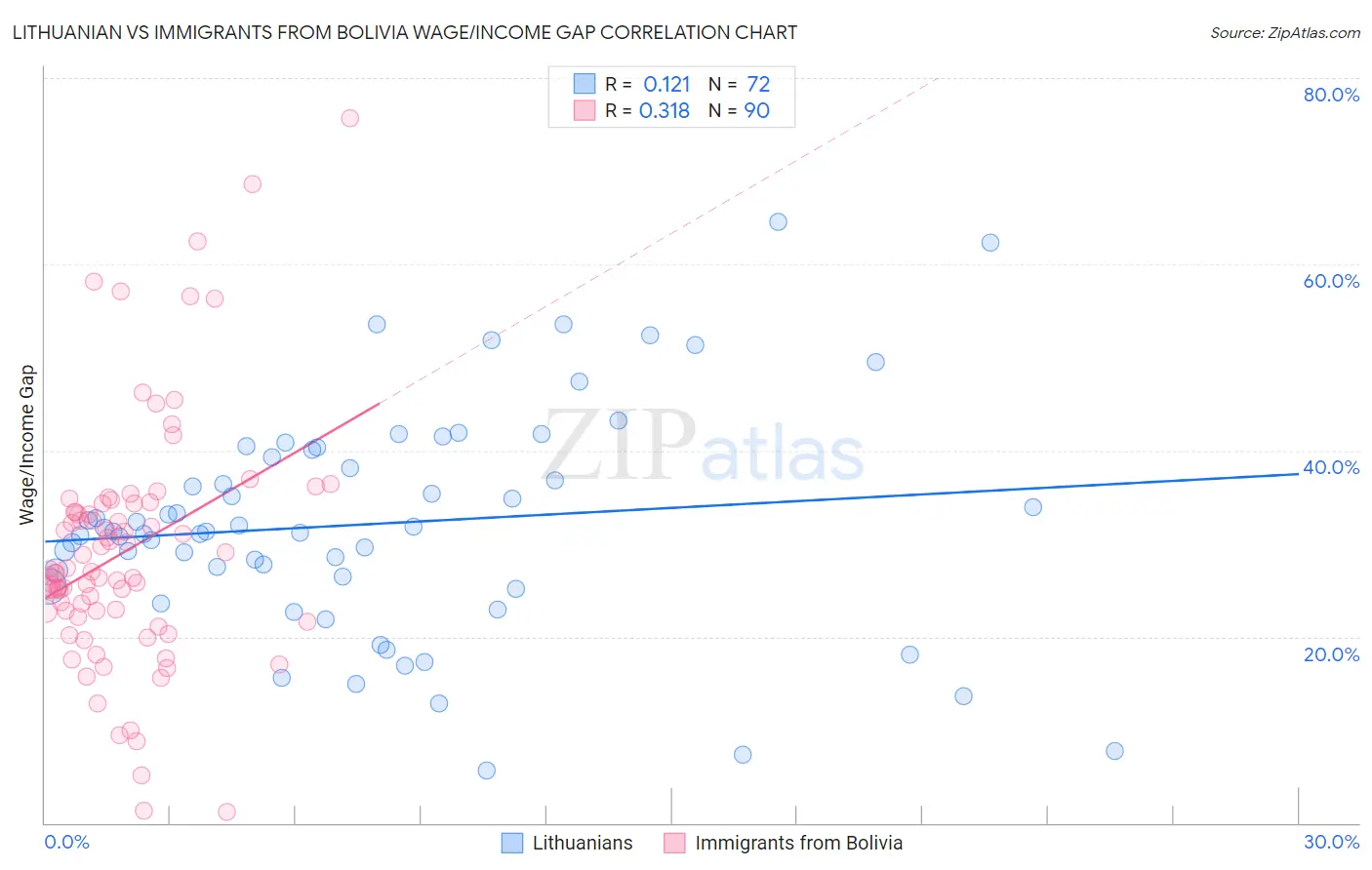 Lithuanian vs Immigrants from Bolivia Wage/Income Gap