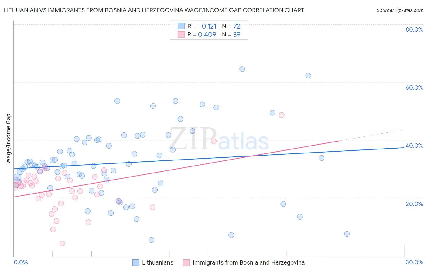 Lithuanian vs Immigrants from Bosnia and Herzegovina Wage/Income Gap
