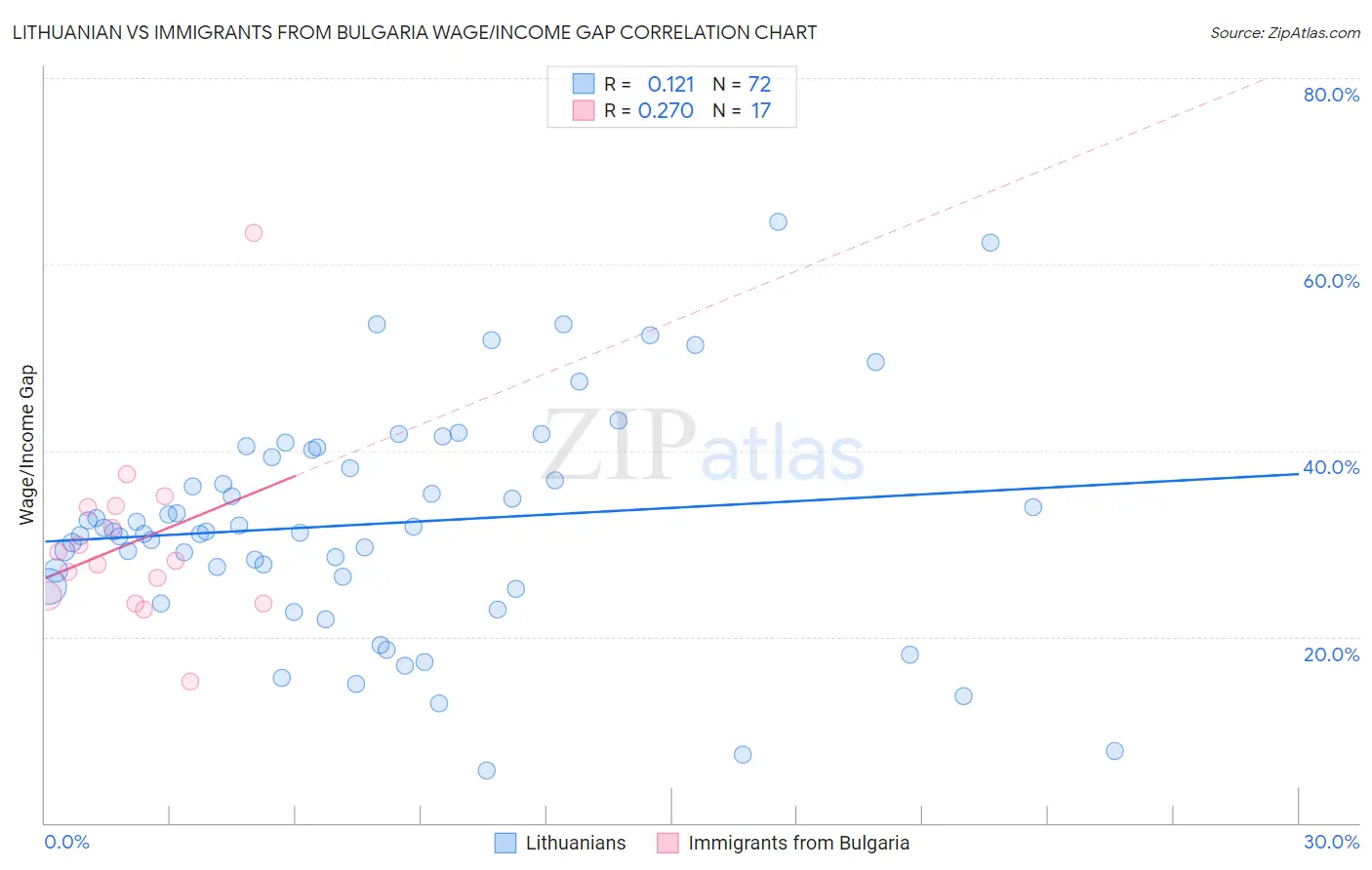 Lithuanian vs Immigrants from Bulgaria Wage/Income Gap