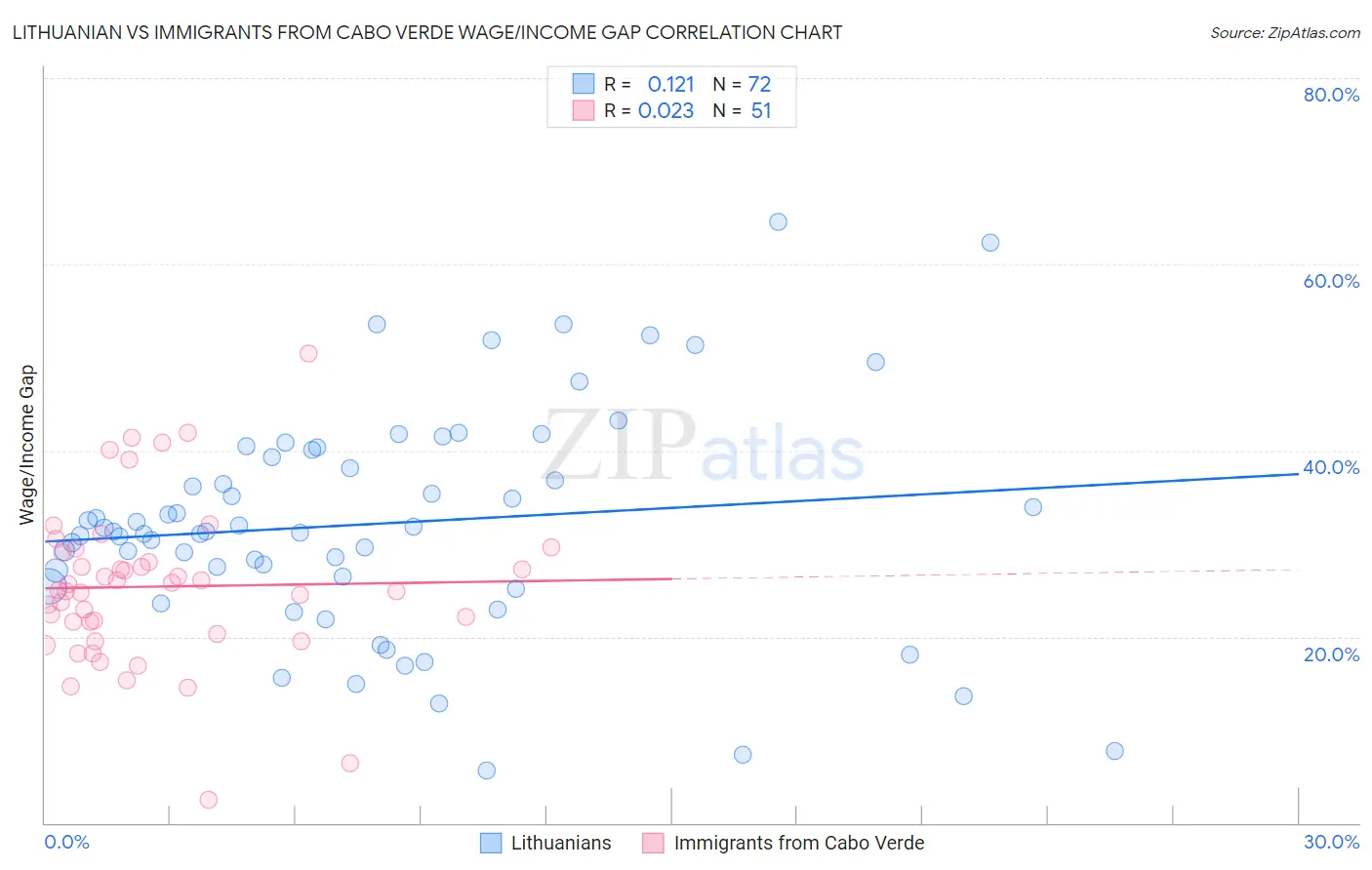 Lithuanian vs Immigrants from Cabo Verde Wage/Income Gap