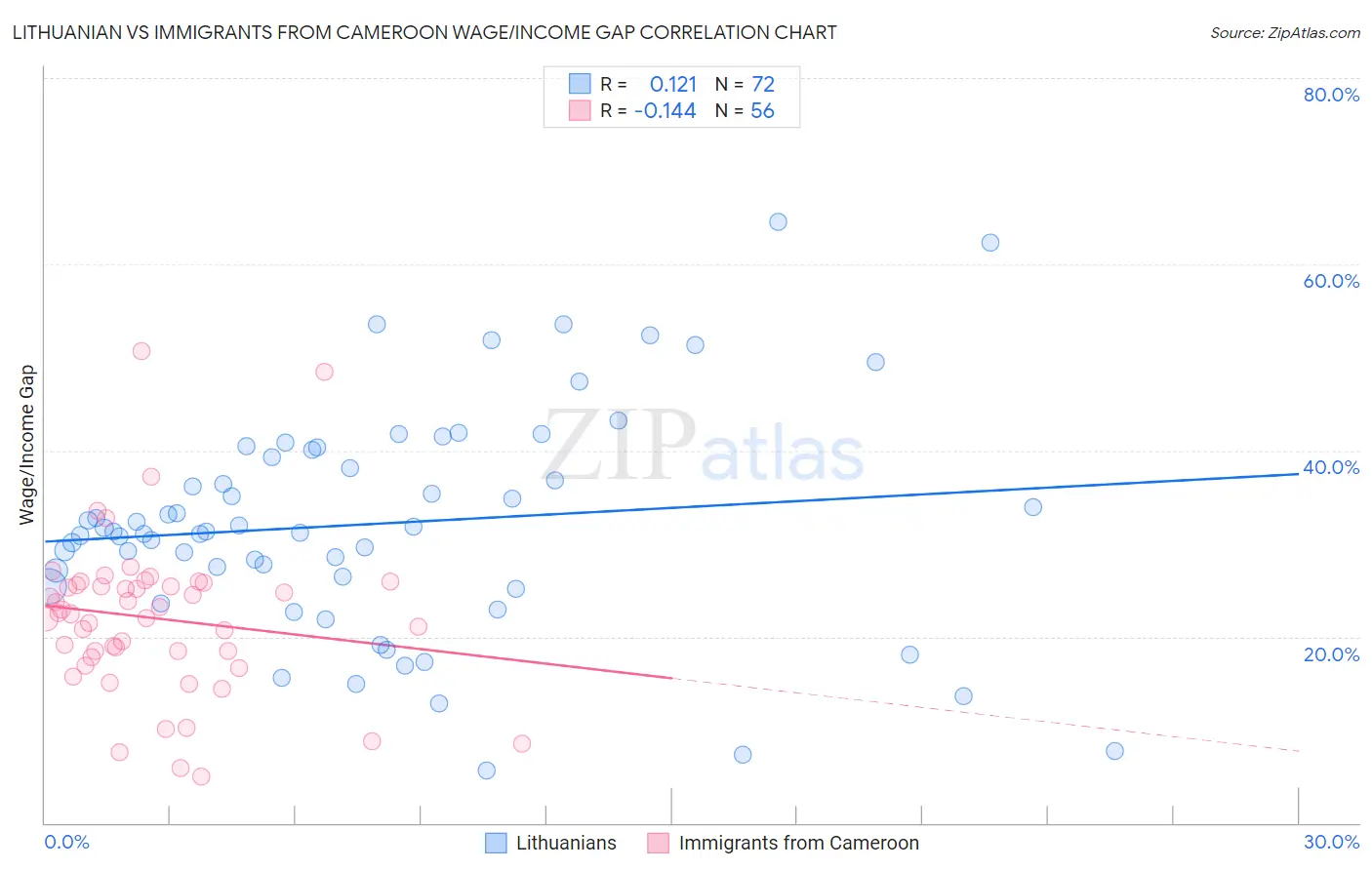 Lithuanian vs Immigrants from Cameroon Wage/Income Gap