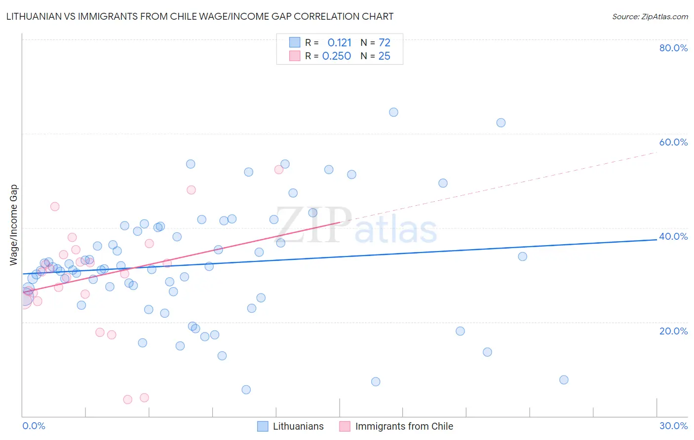 Lithuanian vs Immigrants from Chile Wage/Income Gap