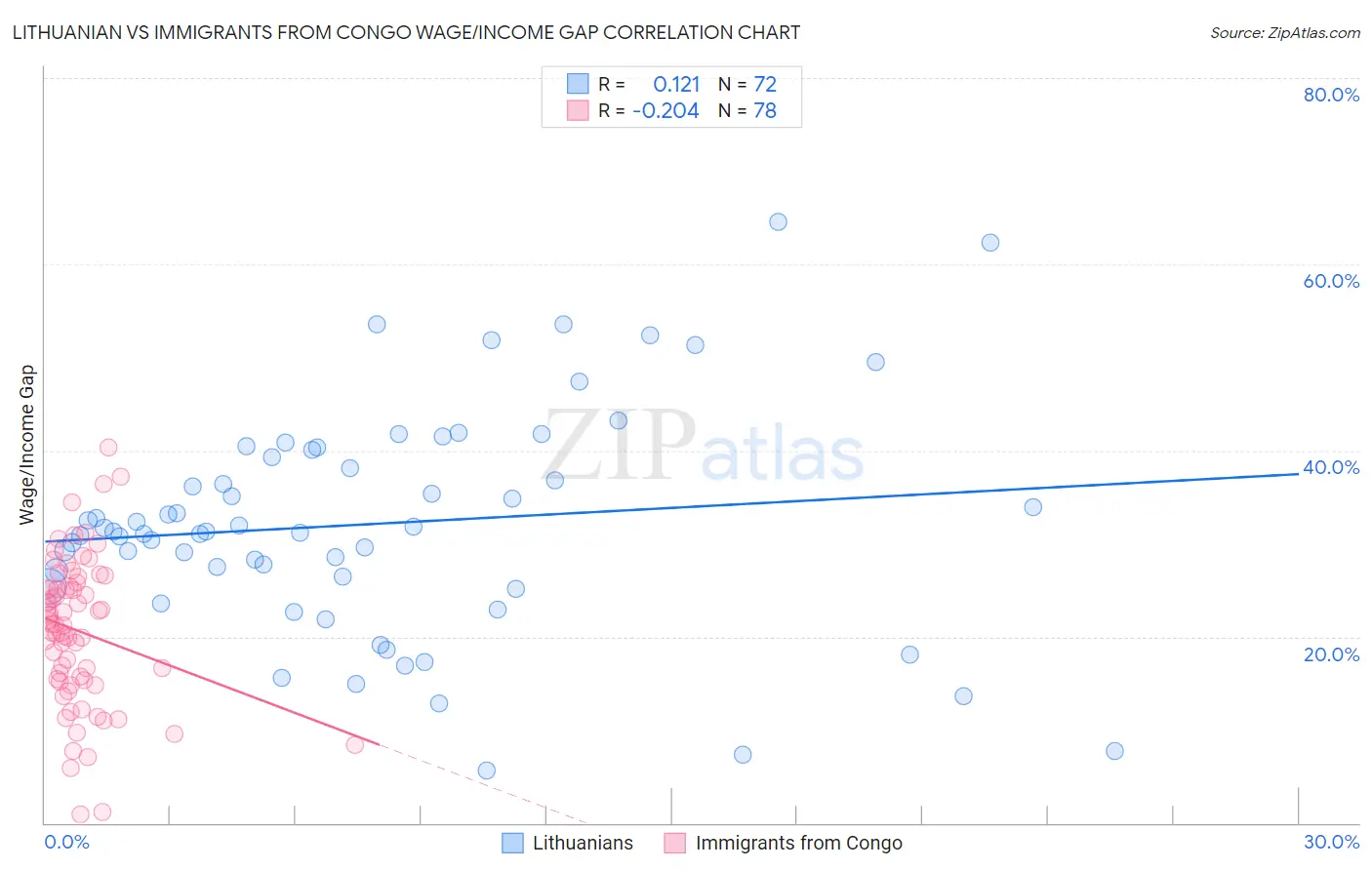 Lithuanian vs Immigrants from Congo Wage/Income Gap