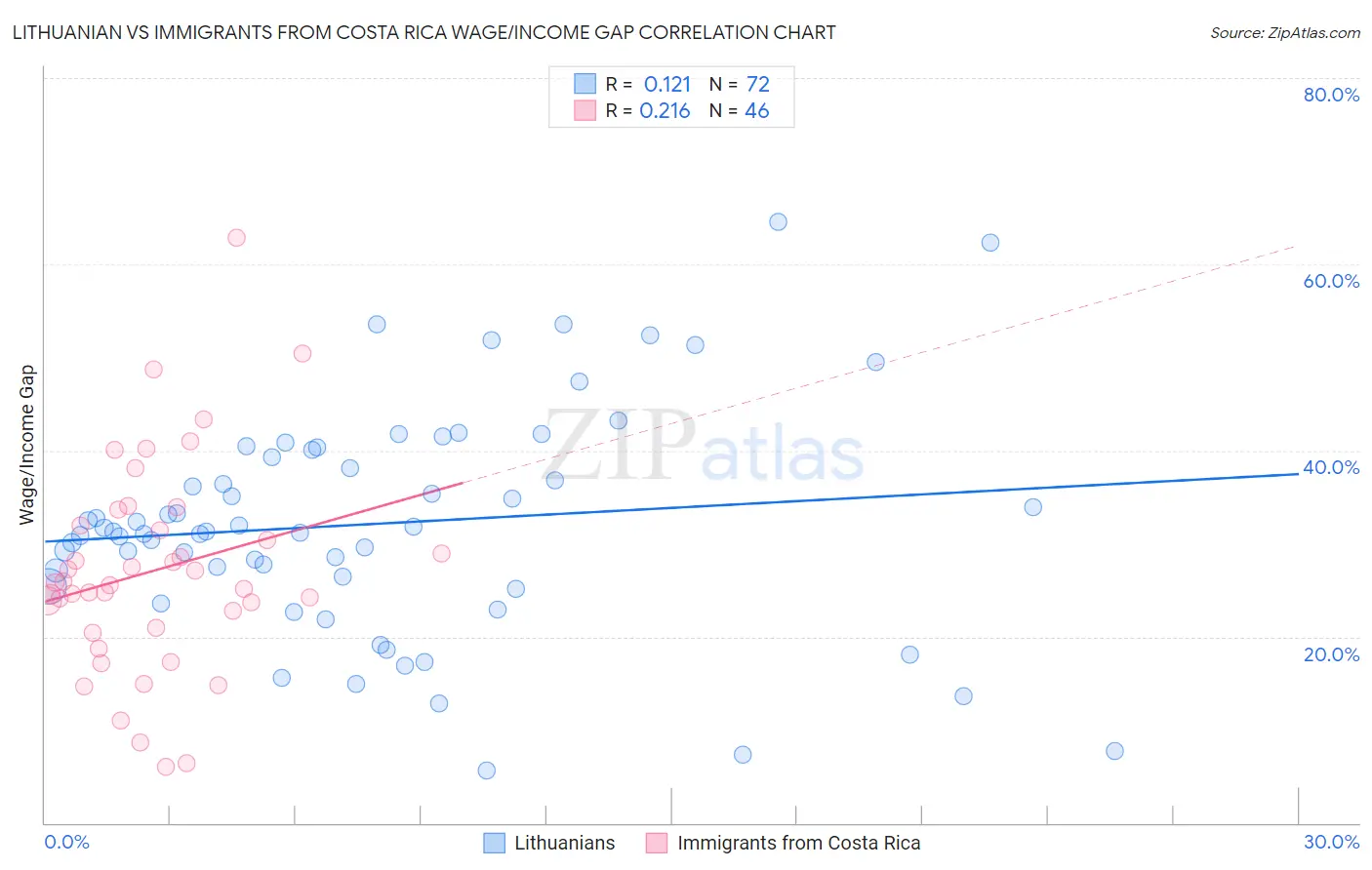 Lithuanian vs Immigrants from Costa Rica Wage/Income Gap