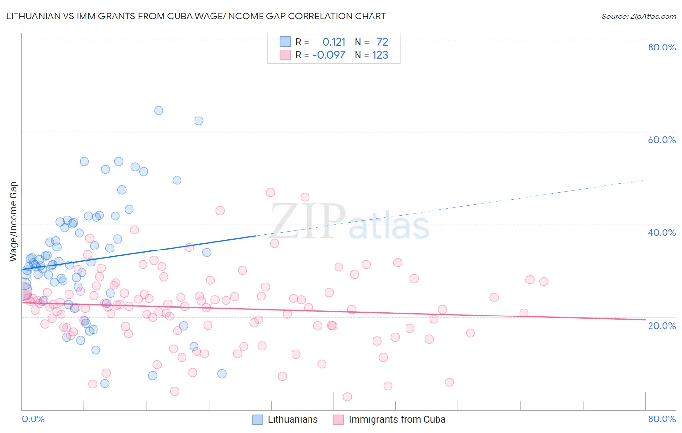 Lithuanian vs Immigrants from Cuba Wage/Income Gap