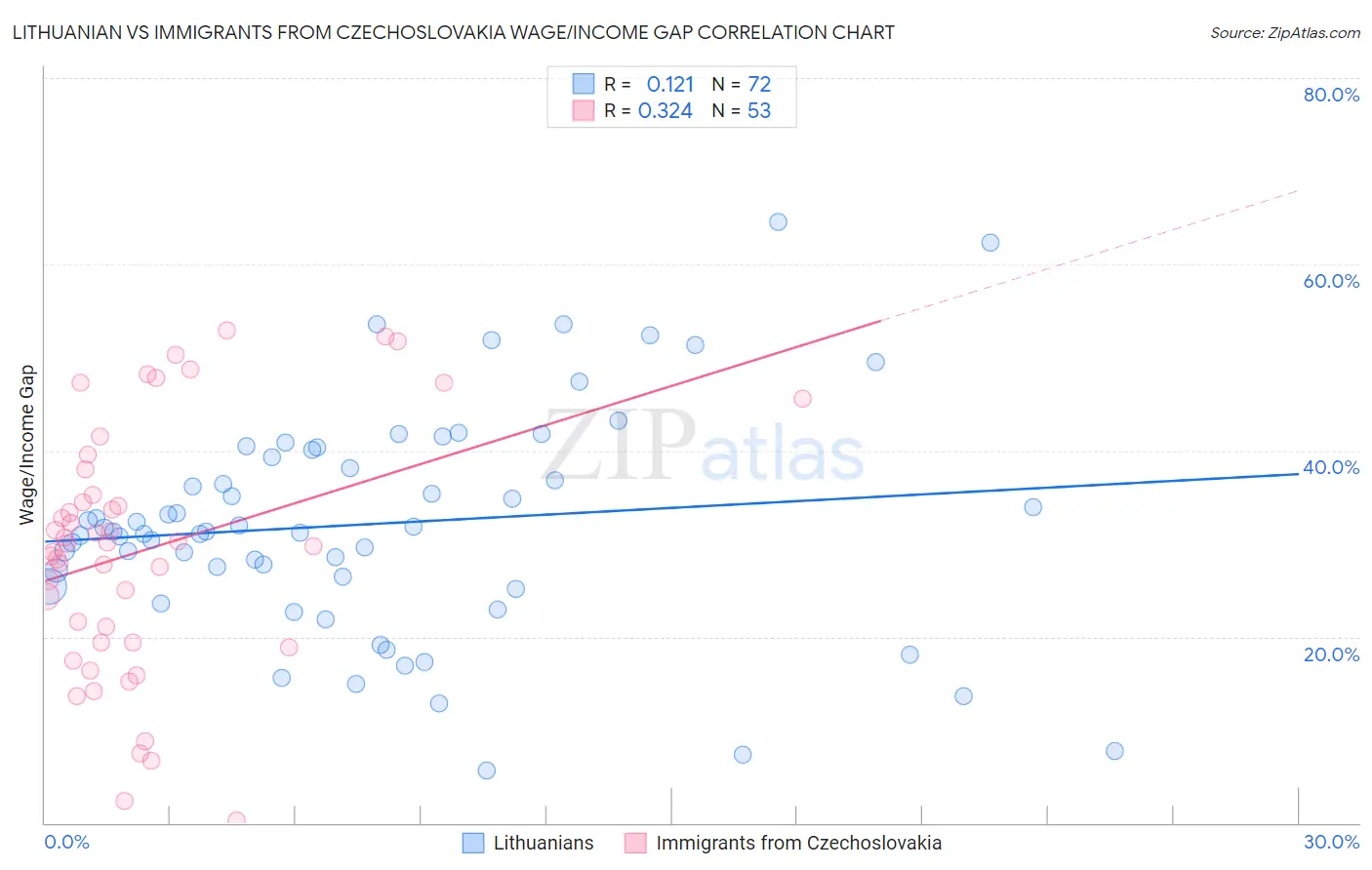 Lithuanian vs Immigrants from Czechoslovakia Wage/Income Gap