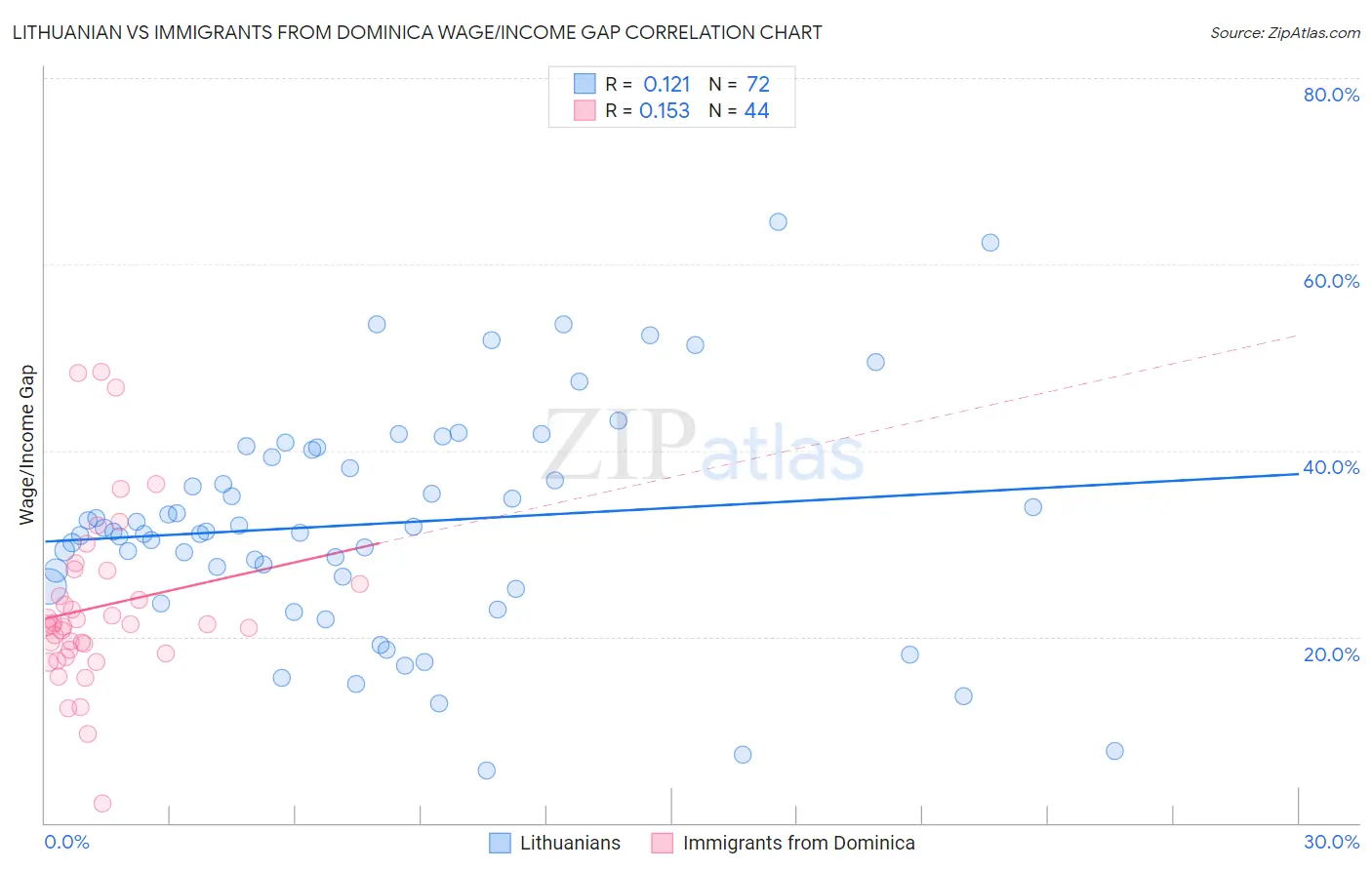 Lithuanian vs Immigrants from Dominica Wage/Income Gap