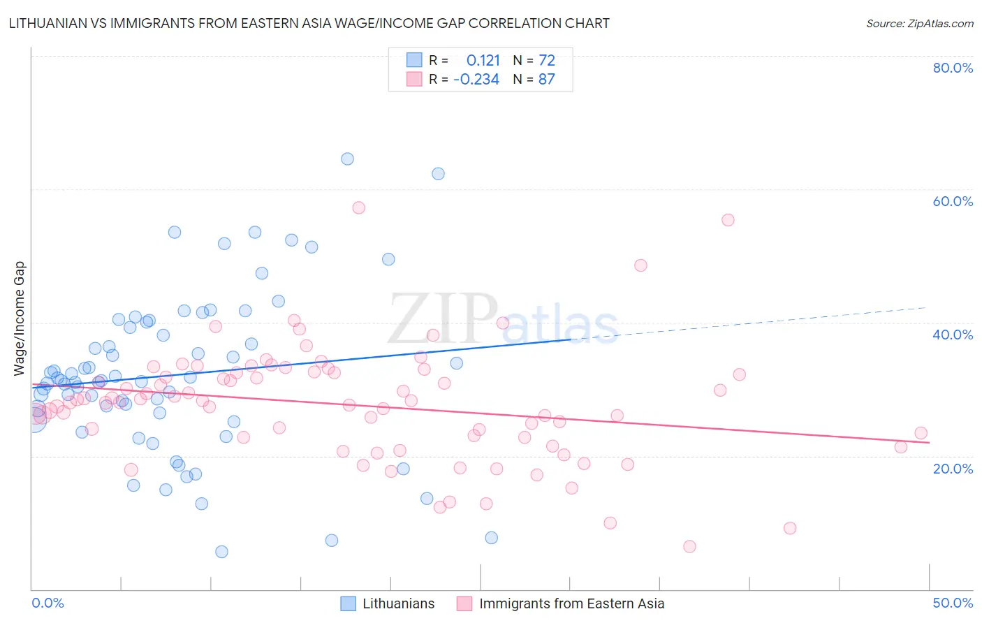 Lithuanian vs Immigrants from Eastern Asia Wage/Income Gap