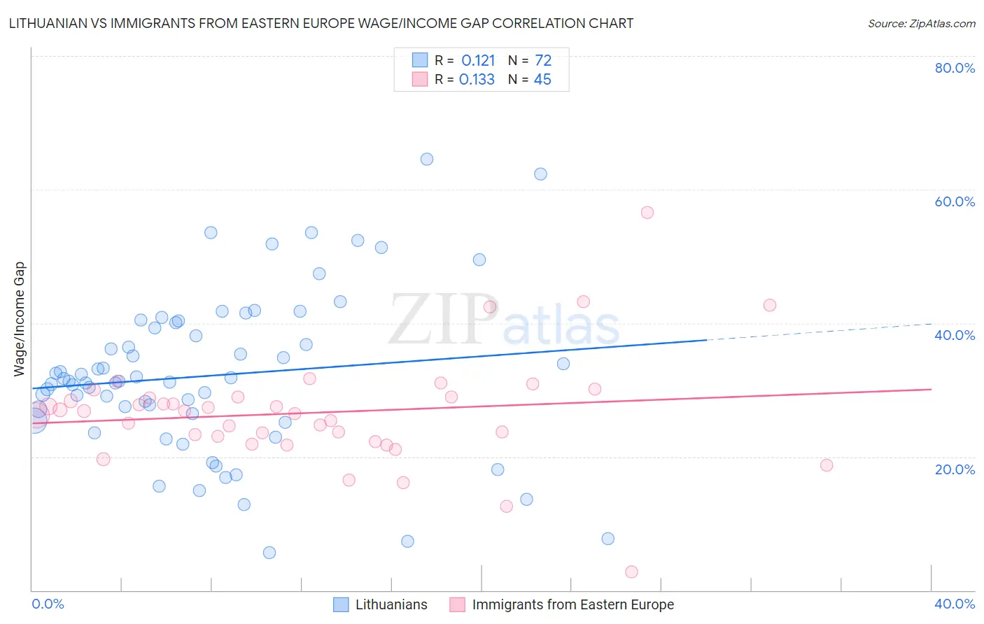 Lithuanian vs Immigrants from Eastern Europe Wage/Income Gap