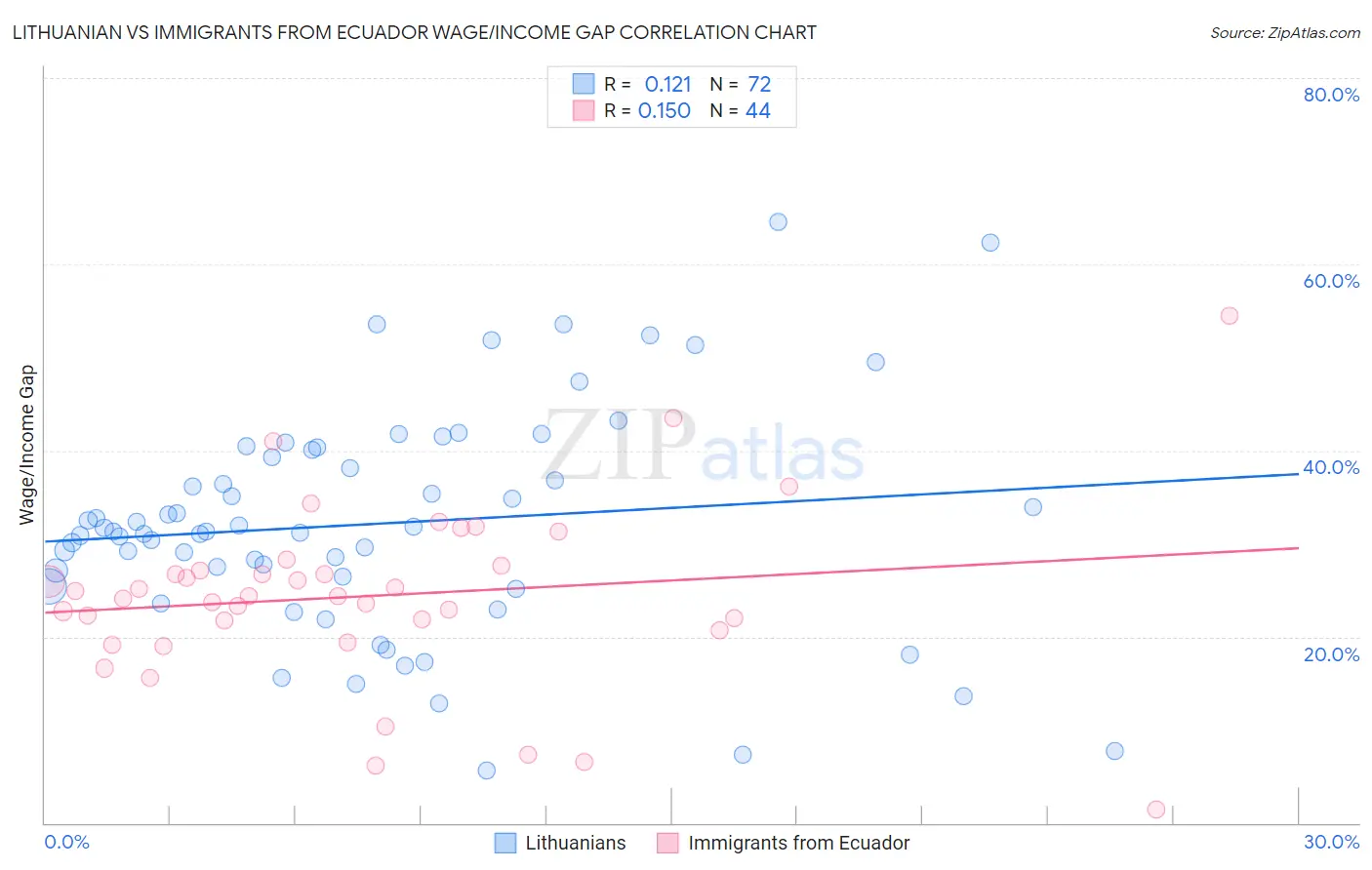 Lithuanian vs Immigrants from Ecuador Wage/Income Gap