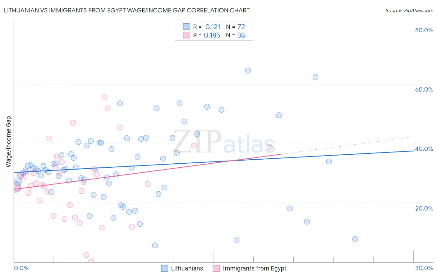 Lithuanian vs Immigrants from Egypt Wage/Income Gap