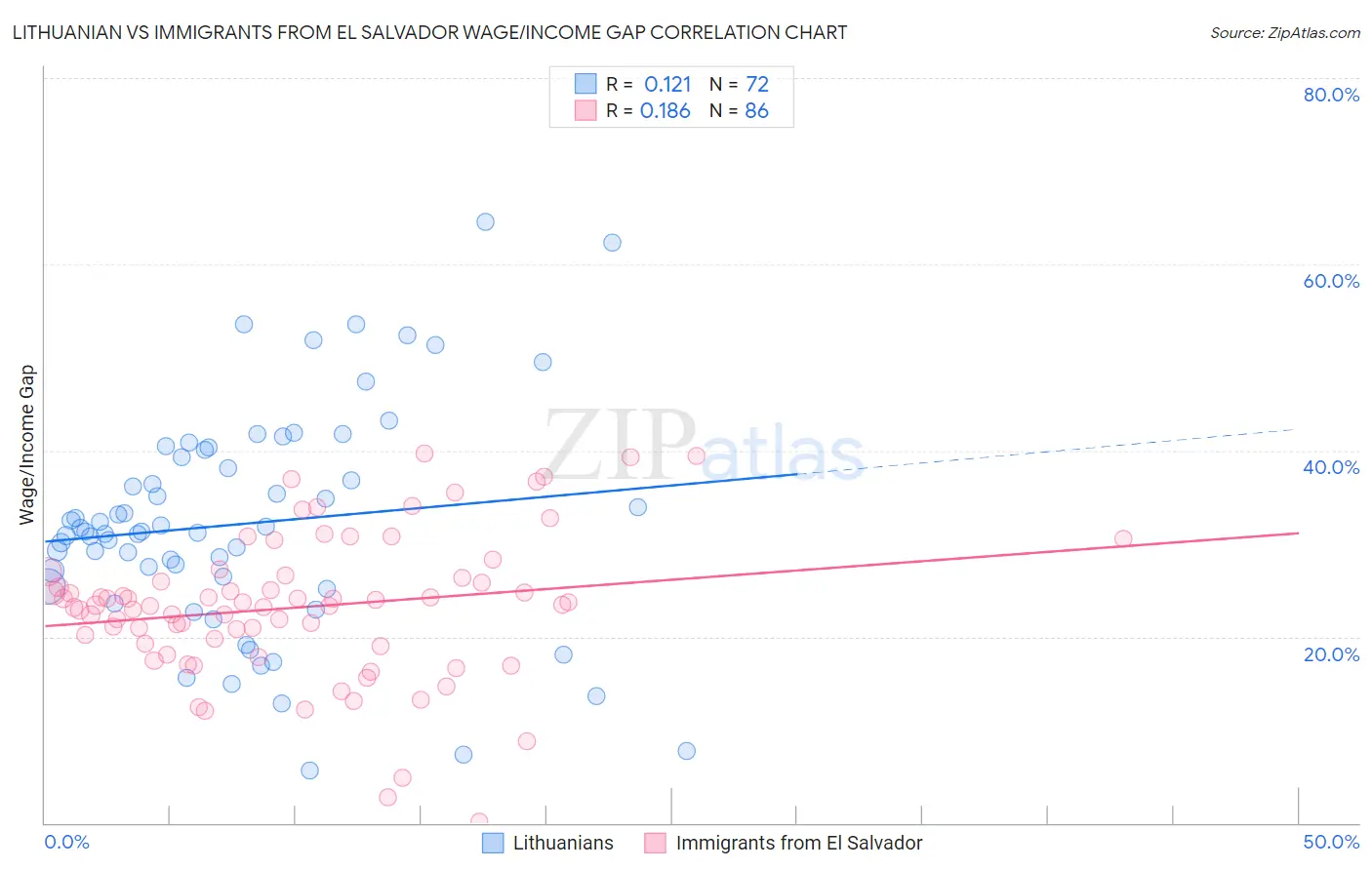 Lithuanian vs Immigrants from El Salvador Wage/Income Gap