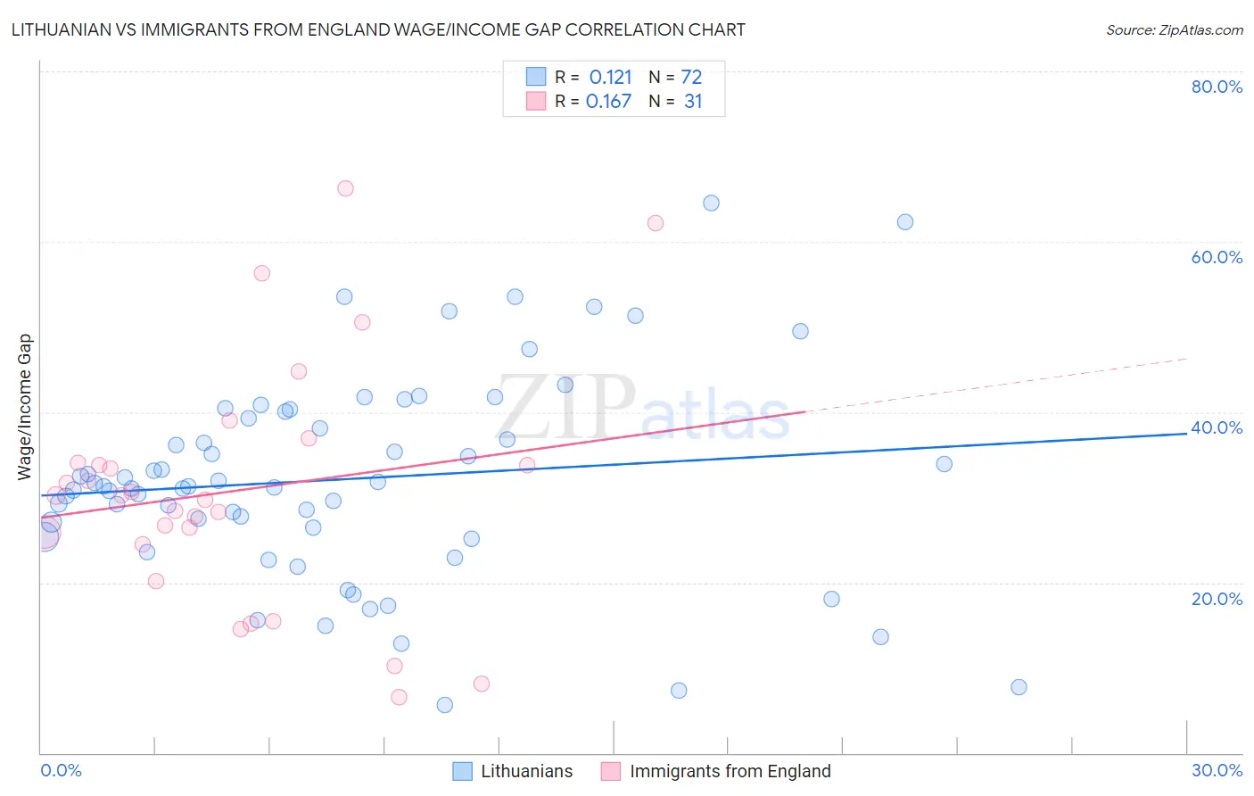 Lithuanian vs Immigrants from England Wage/Income Gap
