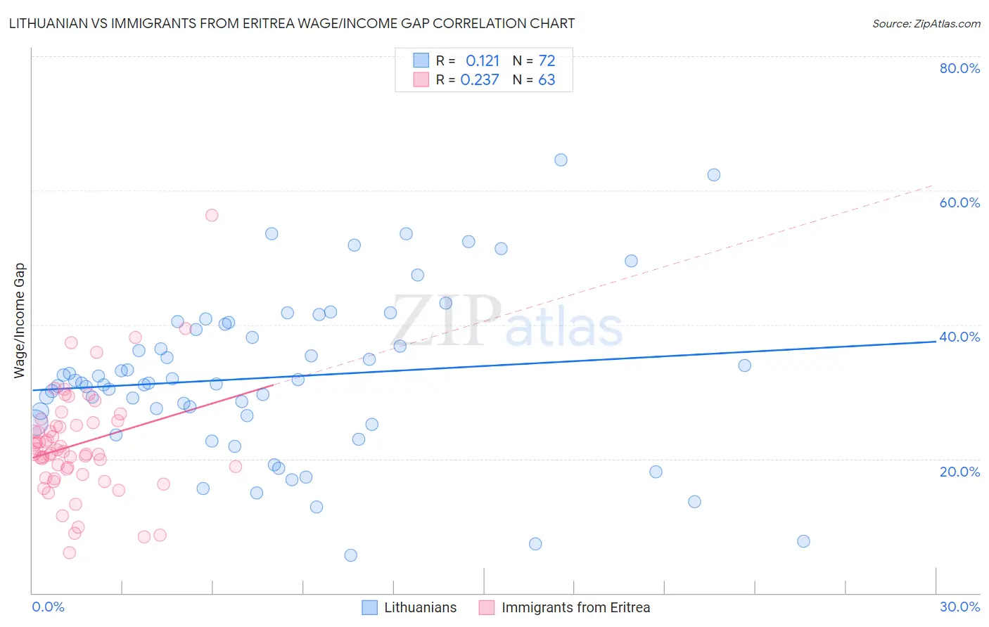 Lithuanian vs Immigrants from Eritrea Wage/Income Gap