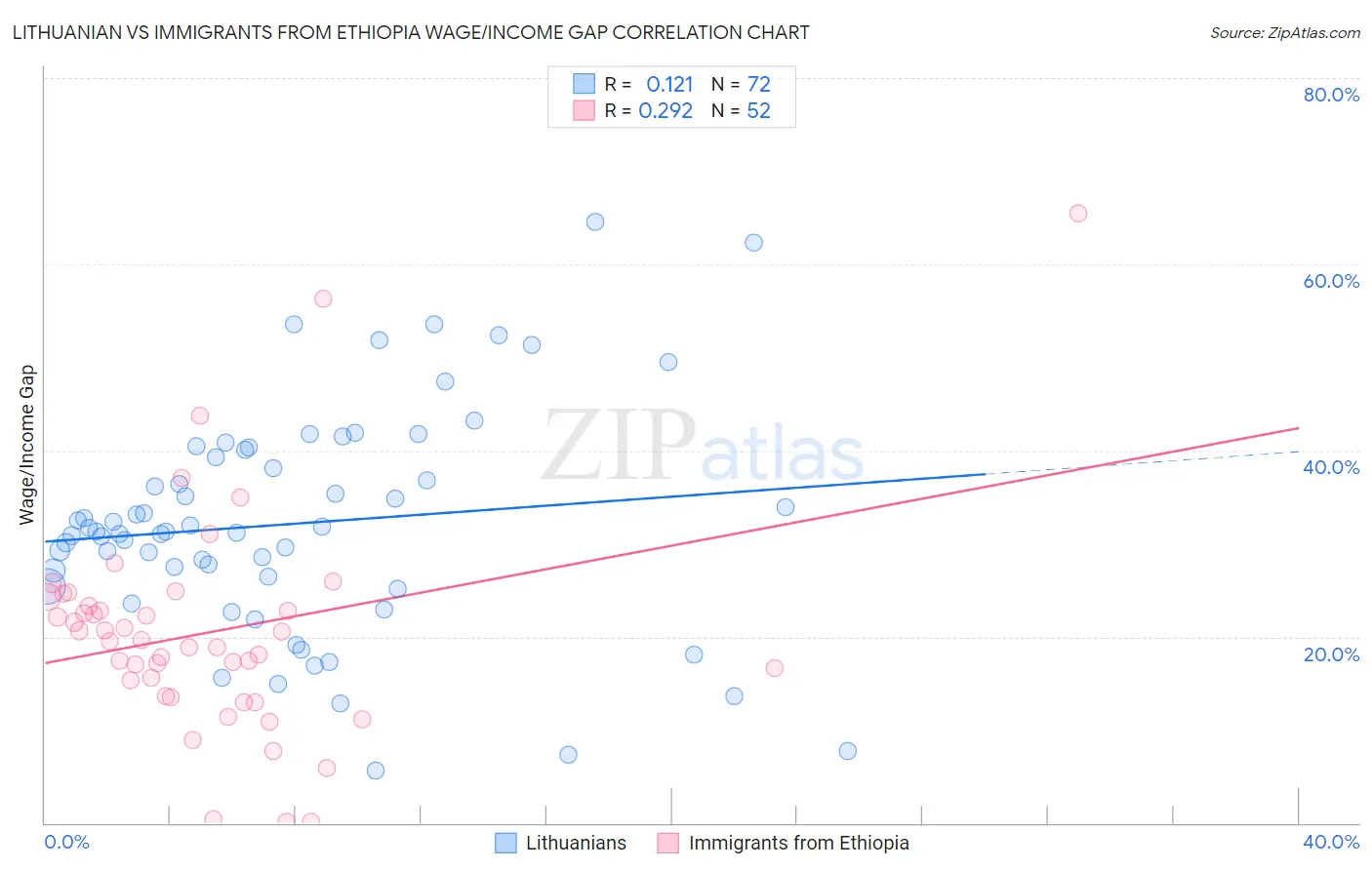 Lithuanian vs Immigrants from Ethiopia Wage/Income Gap