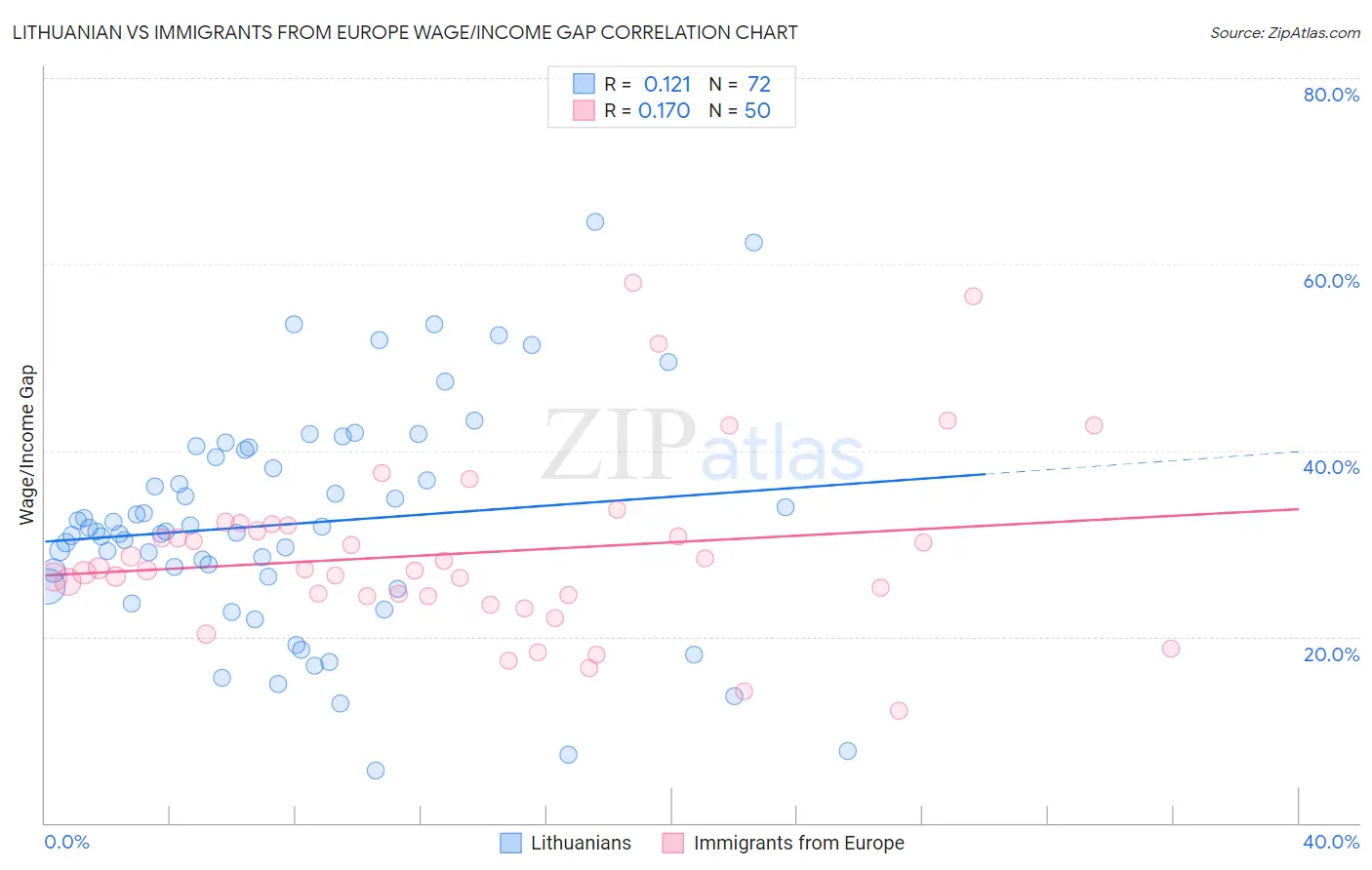 Lithuanian vs Immigrants from Europe Wage/Income Gap