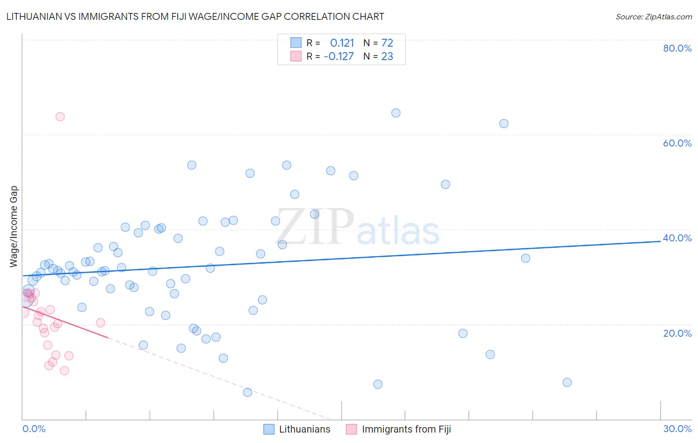 Lithuanian vs Immigrants from Fiji Wage/Income Gap