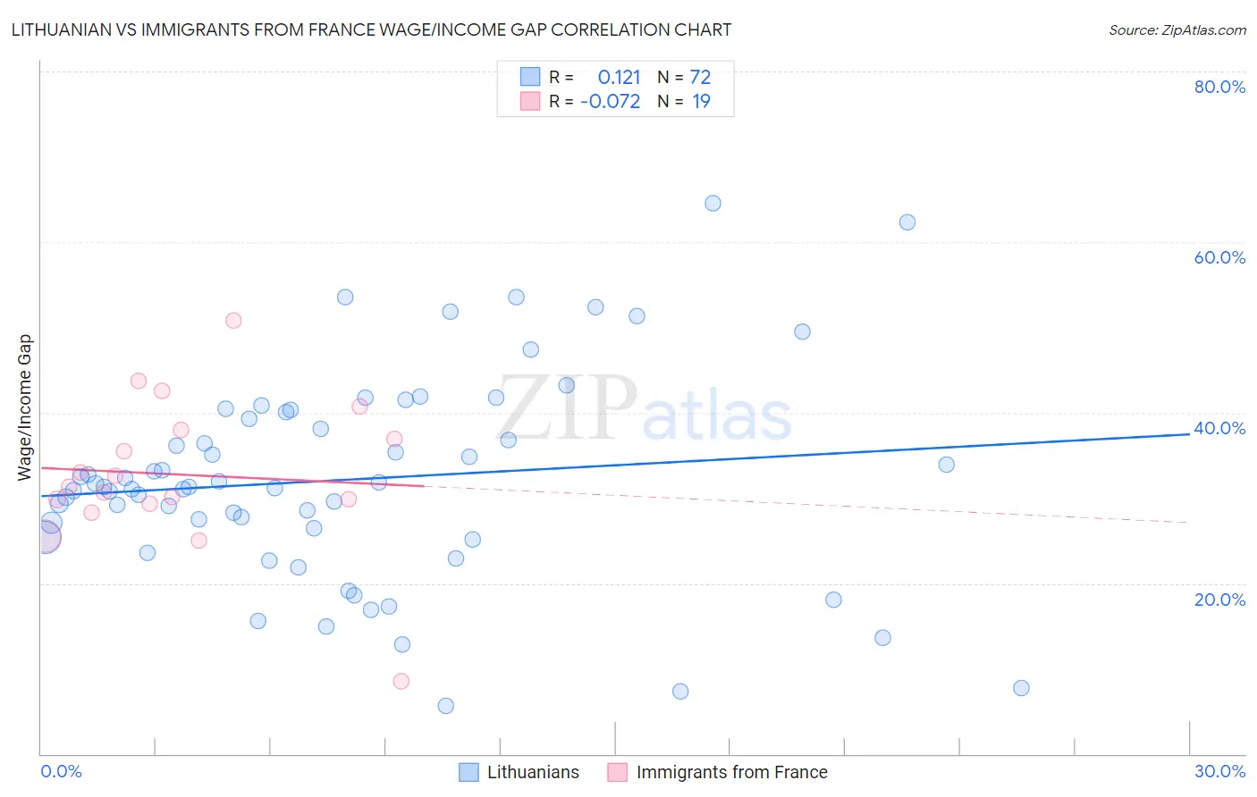 Lithuanian vs Immigrants from France Wage/Income Gap