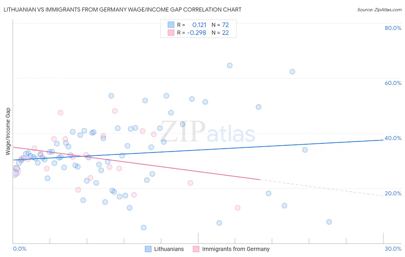 Lithuanian vs Immigrants from Germany Wage/Income Gap