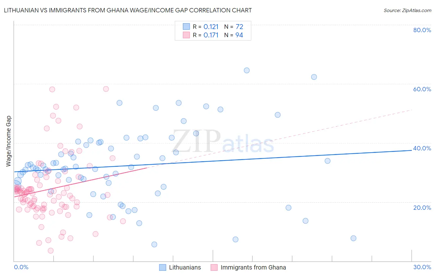 Lithuanian vs Immigrants from Ghana Wage/Income Gap