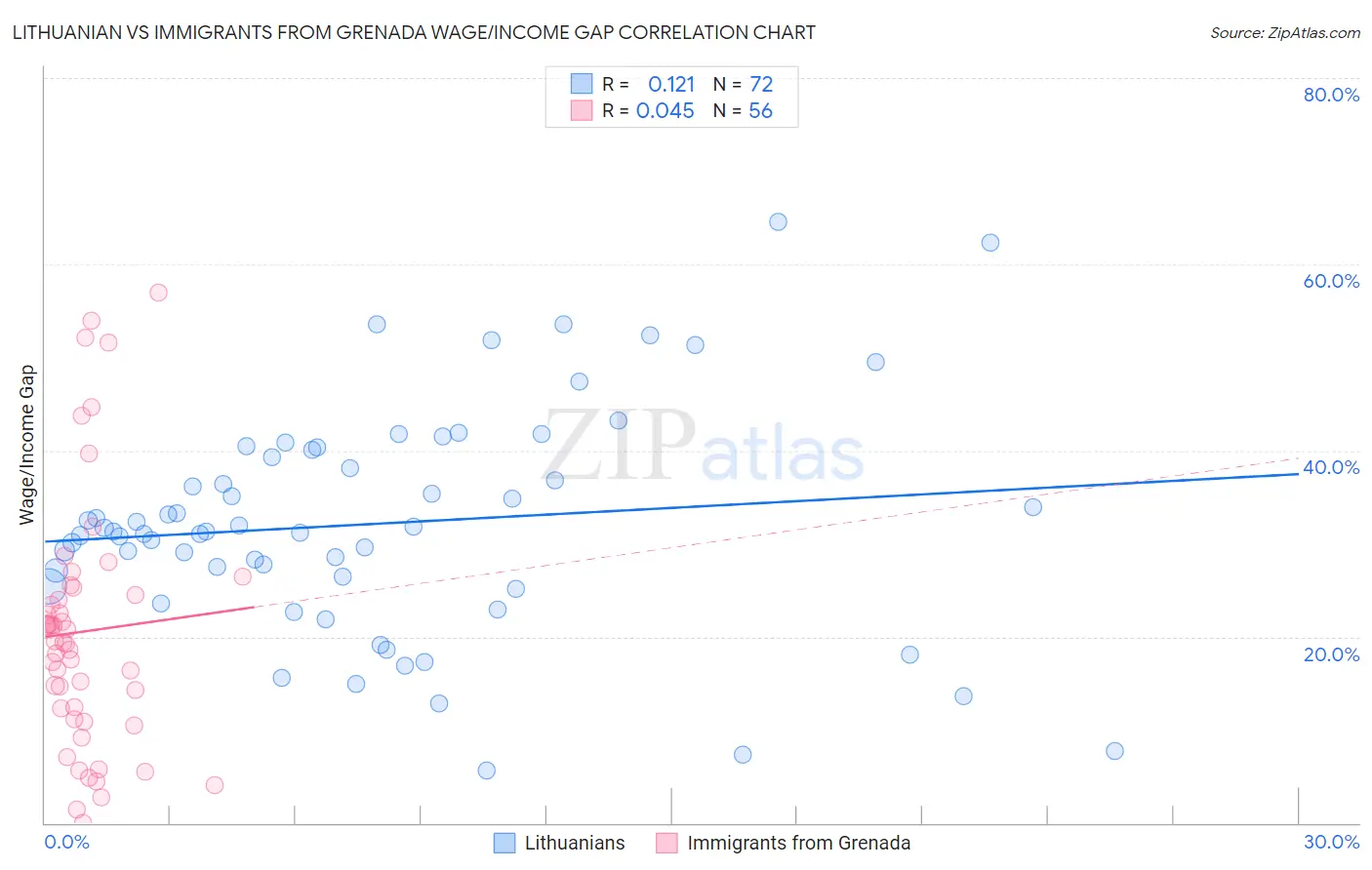 Lithuanian vs Immigrants from Grenada Wage/Income Gap