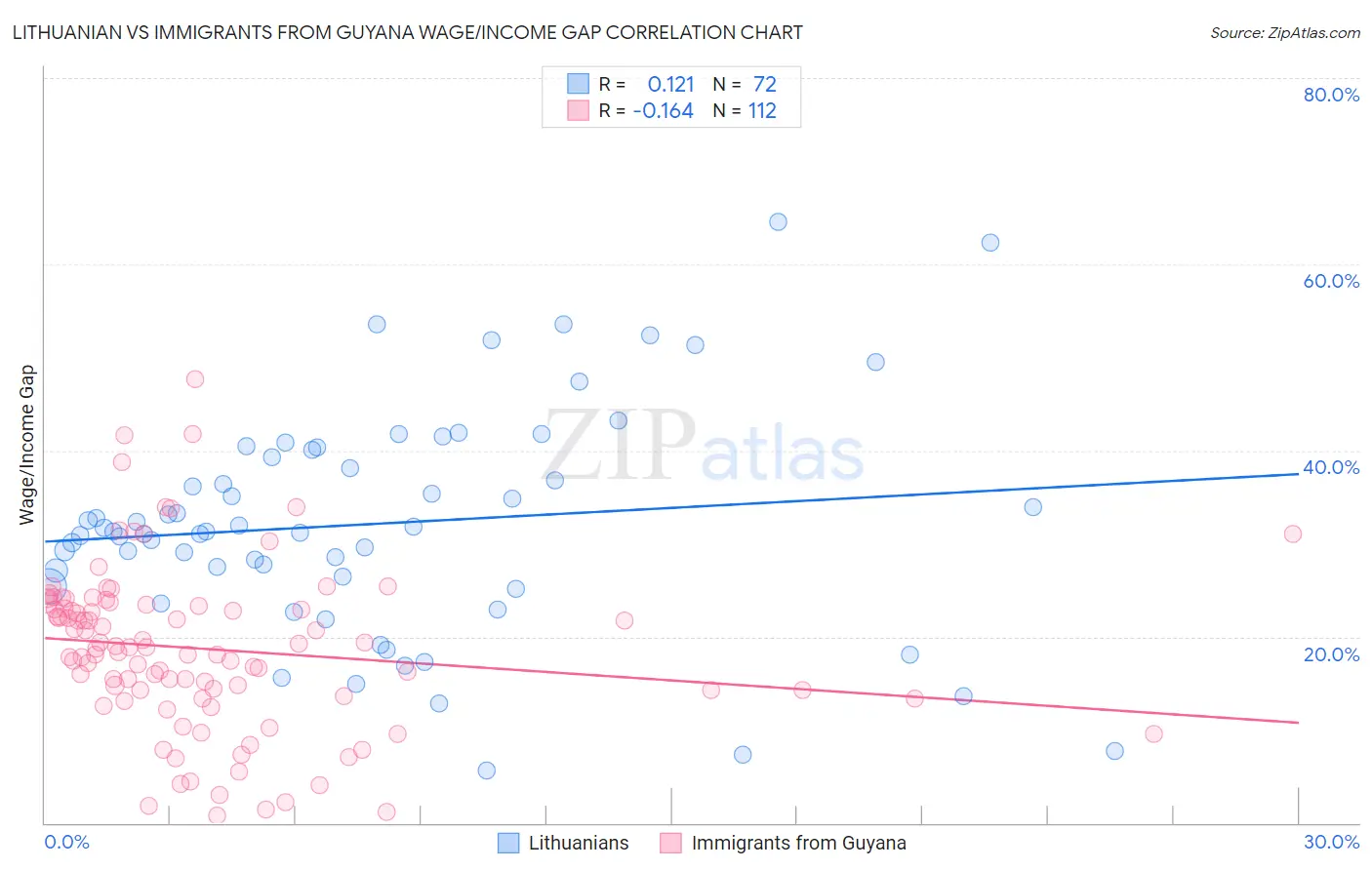 Lithuanian vs Immigrants from Guyana Wage/Income Gap