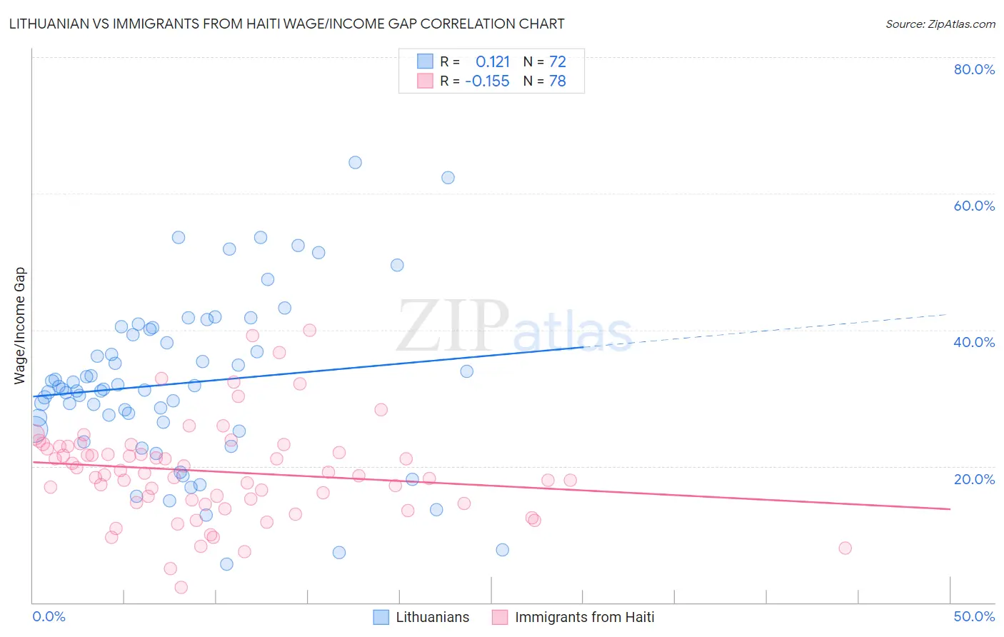 Lithuanian vs Immigrants from Haiti Wage/Income Gap