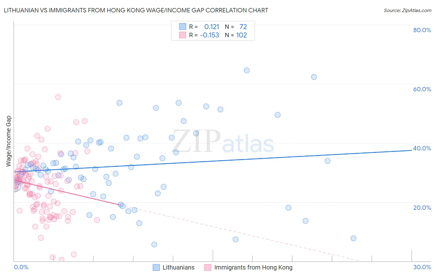 Lithuanian vs Immigrants from Hong Kong Wage/Income Gap