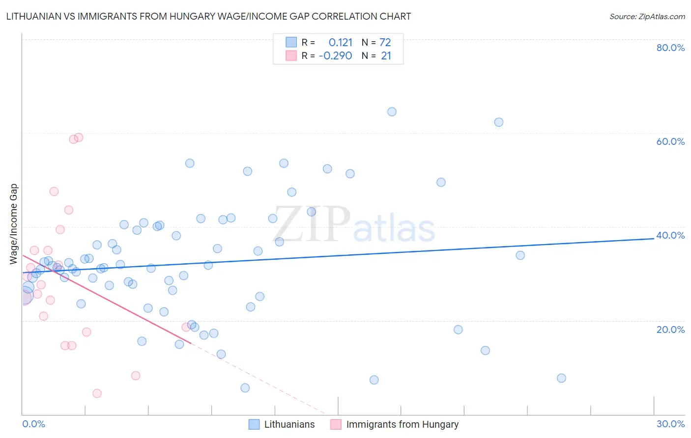 Lithuanian vs Immigrants from Hungary Wage/Income Gap