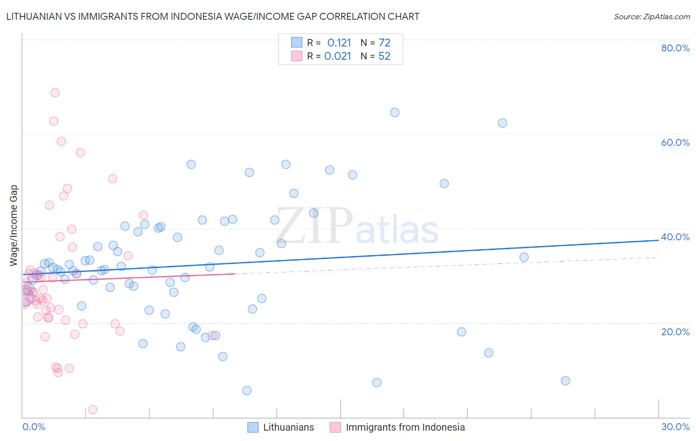 Lithuanian vs Immigrants from Indonesia Wage/Income Gap