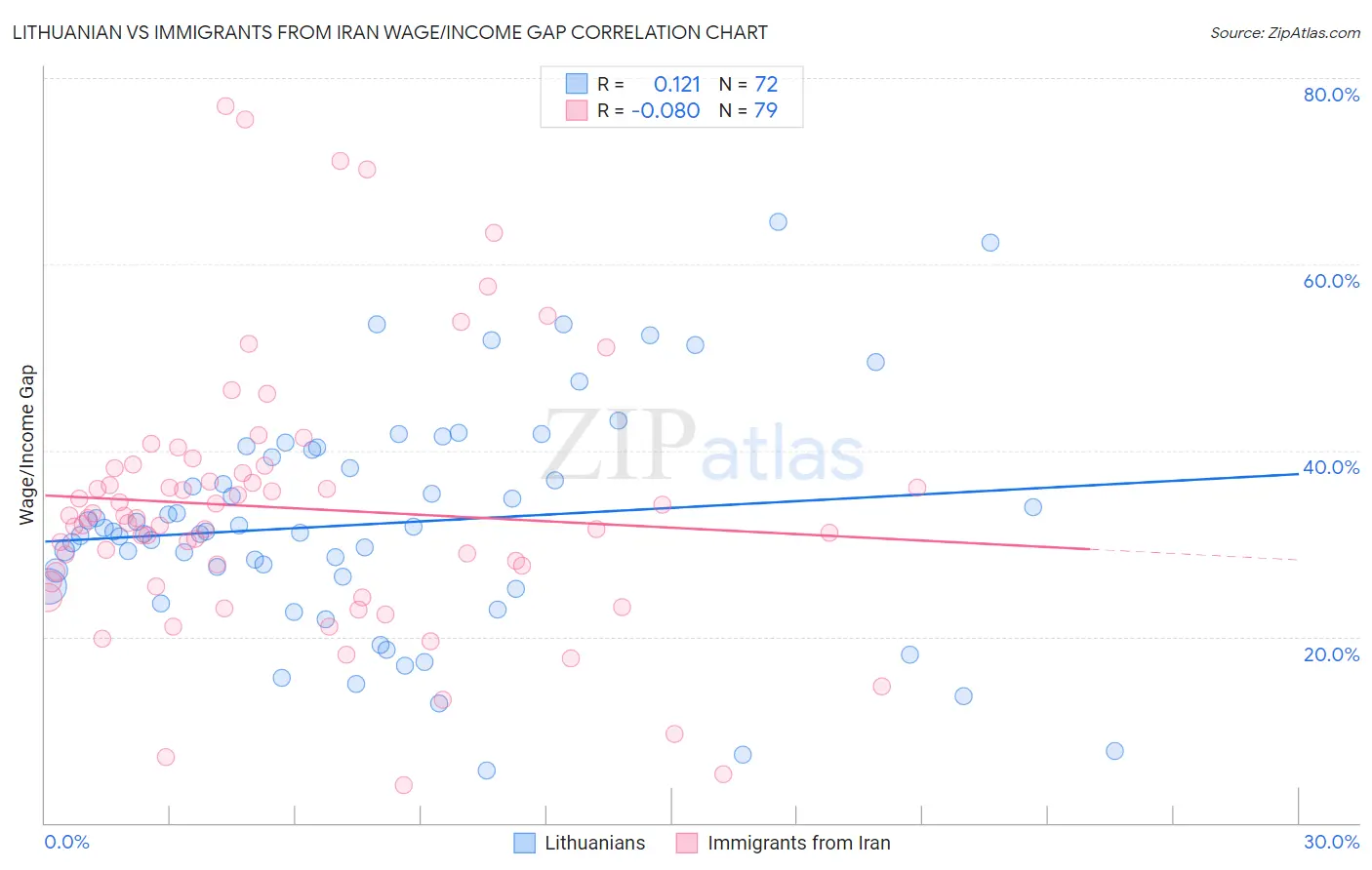 Lithuanian vs Immigrants from Iran Wage/Income Gap