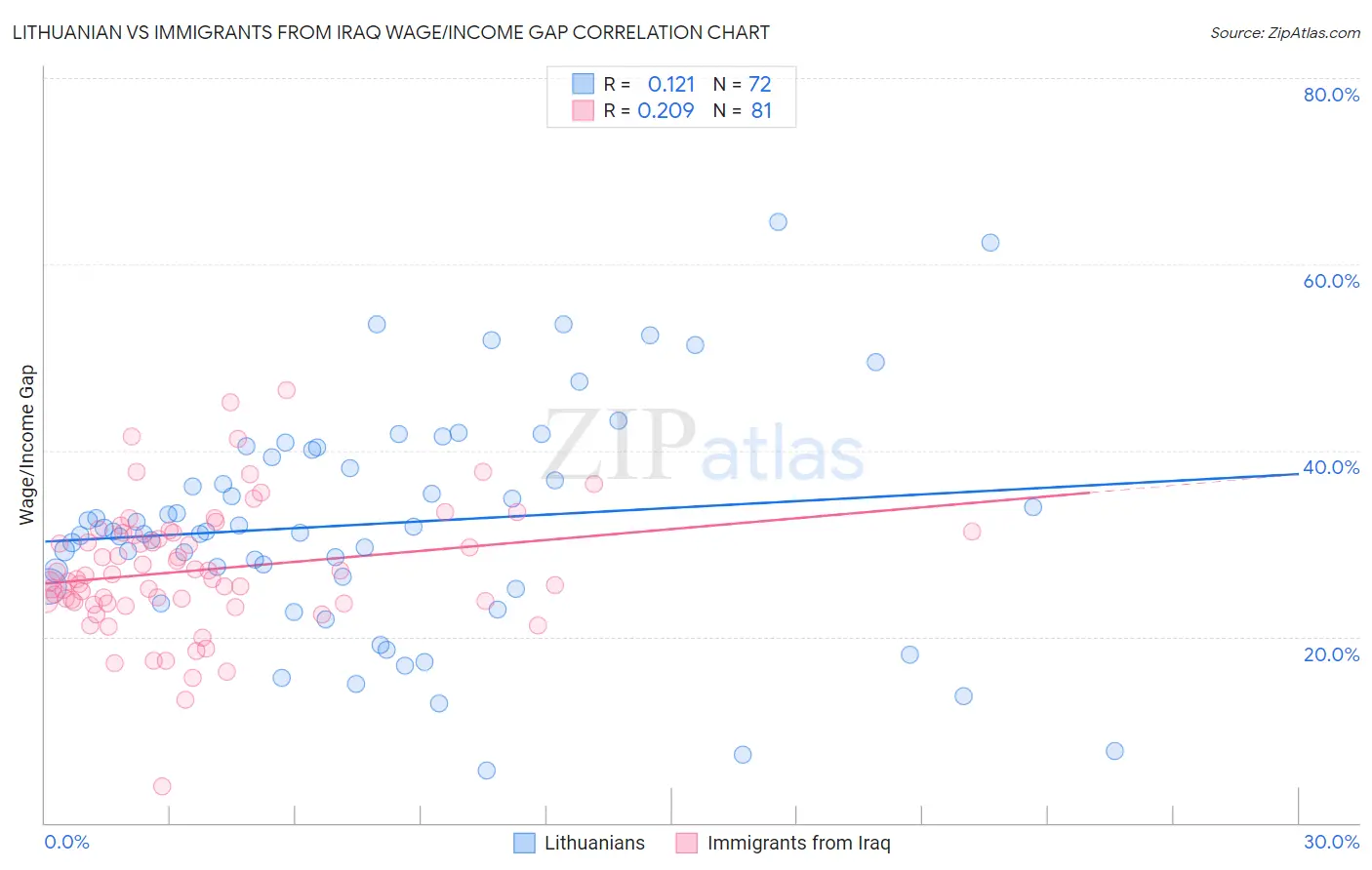 Lithuanian vs Immigrants from Iraq Wage/Income Gap