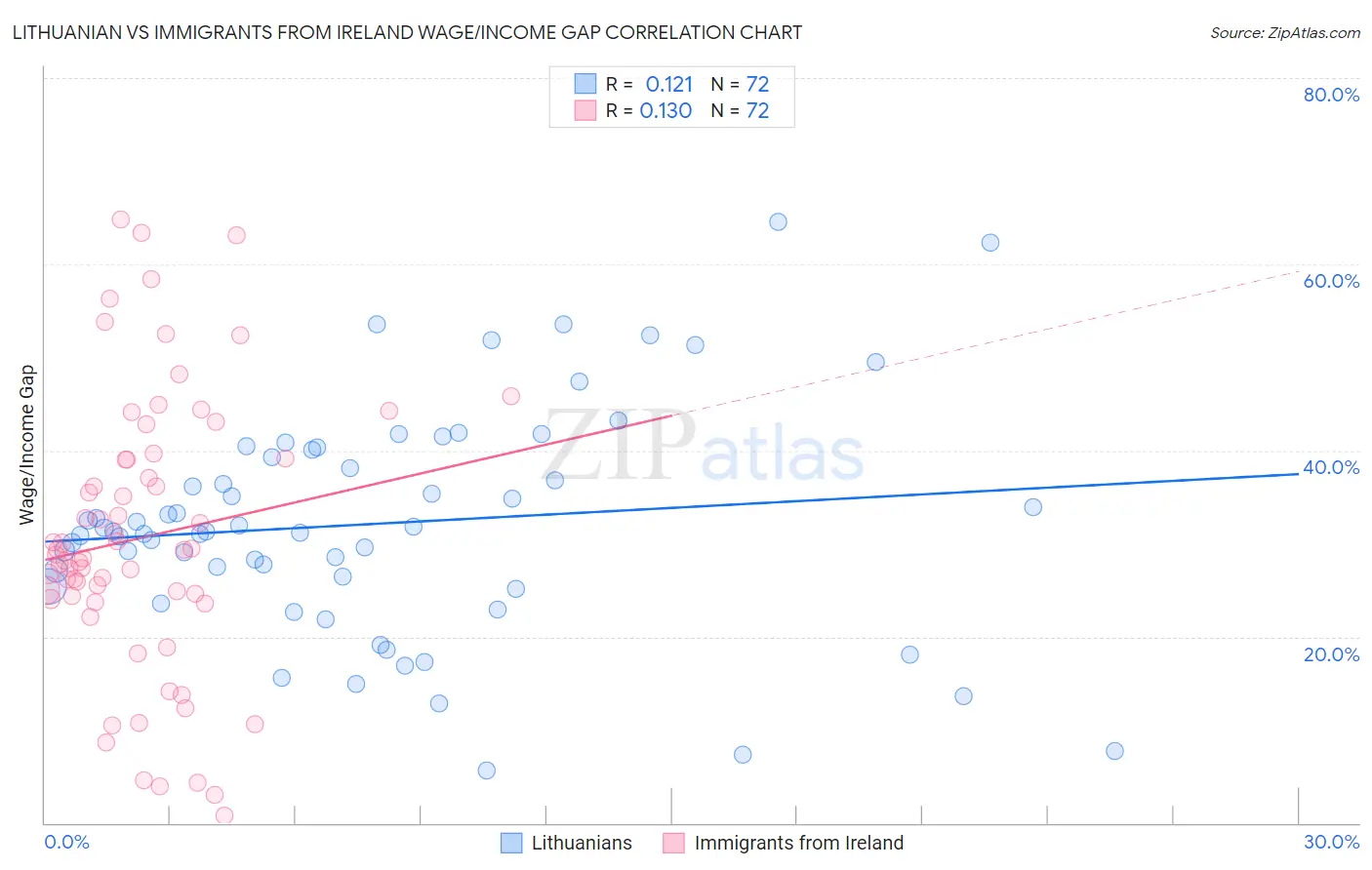 Lithuanian vs Immigrants from Ireland Wage/Income Gap