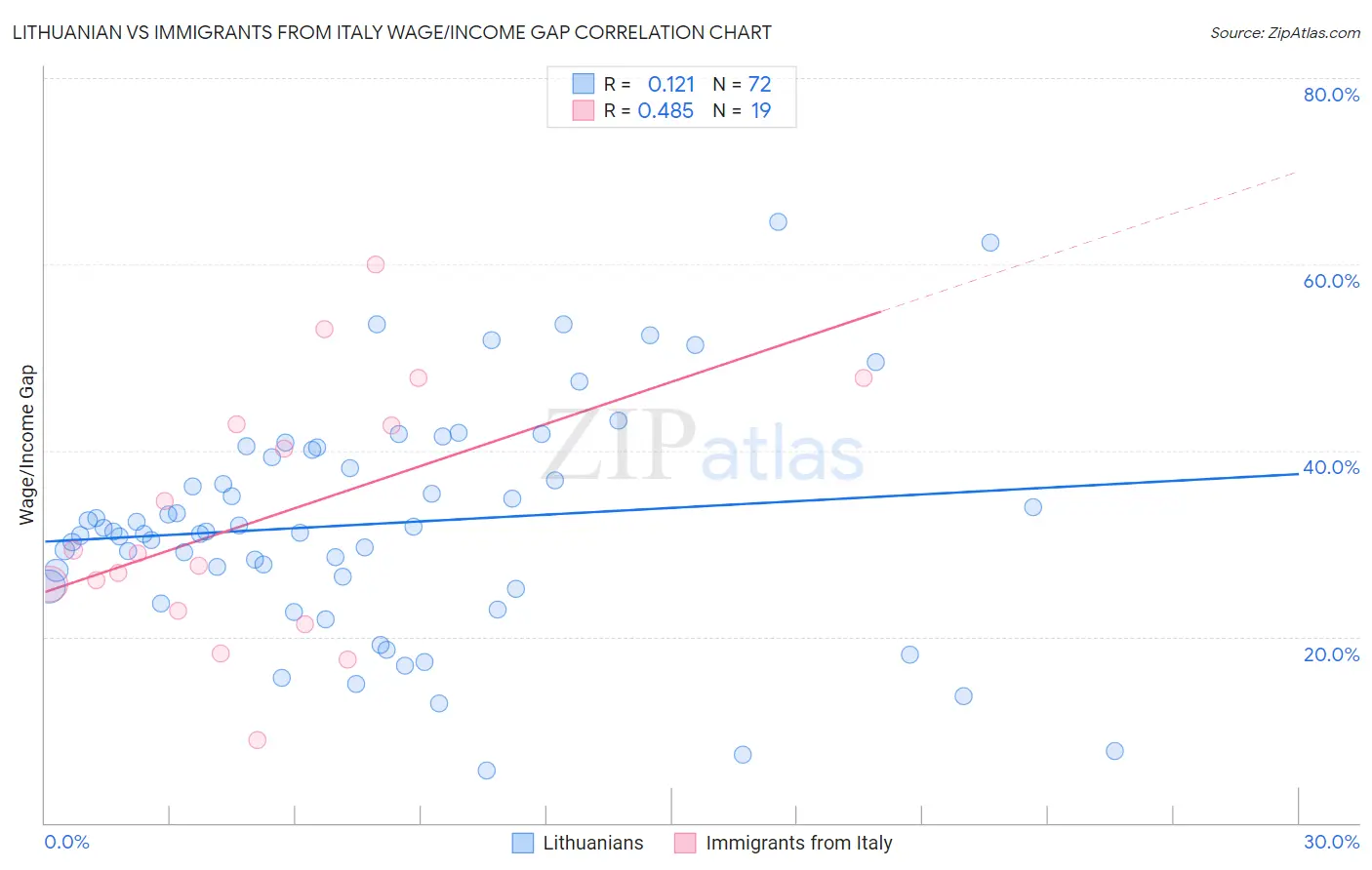 Lithuanian vs Immigrants from Italy Wage/Income Gap