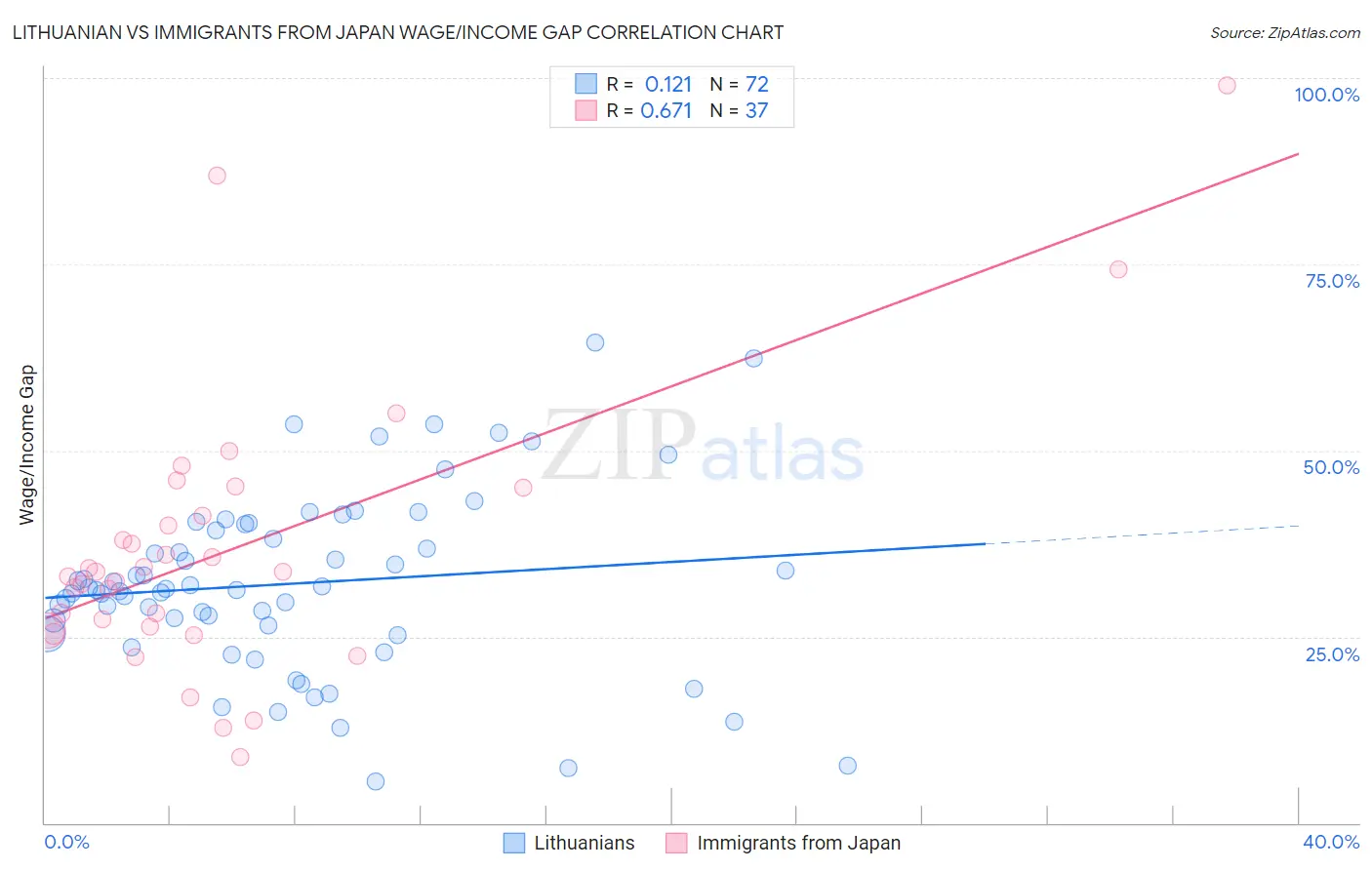 Lithuanian vs Immigrants from Japan Wage/Income Gap
