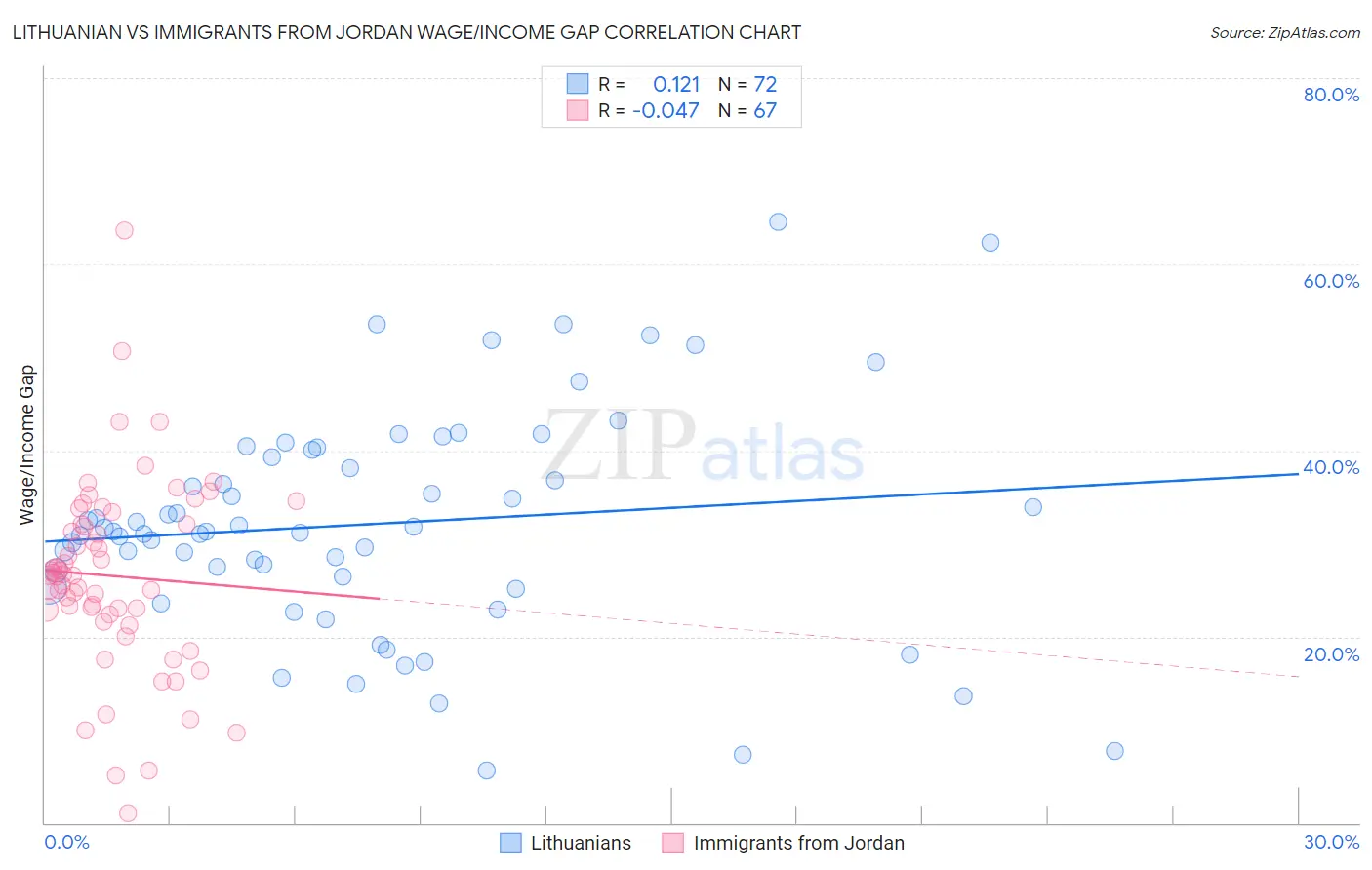 Lithuanian vs Immigrants from Jordan Wage/Income Gap