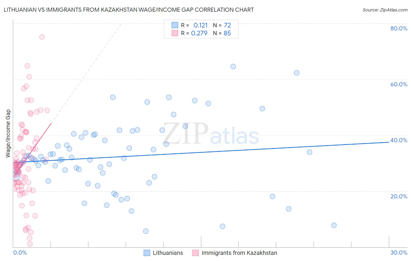 Lithuanian vs Immigrants from Kazakhstan Wage/Income Gap