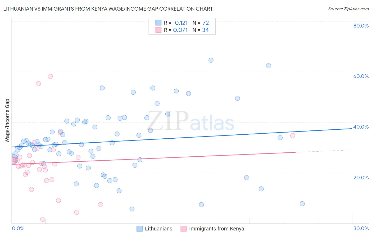 Lithuanian vs Immigrants from Kenya Wage/Income Gap