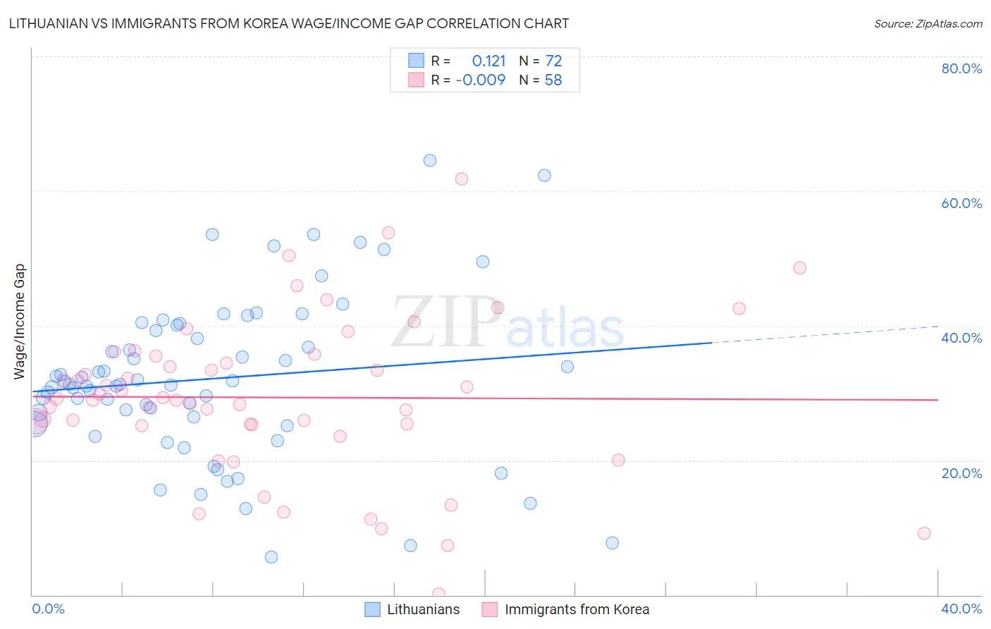 Lithuanian vs Immigrants from Korea Wage/Income Gap
