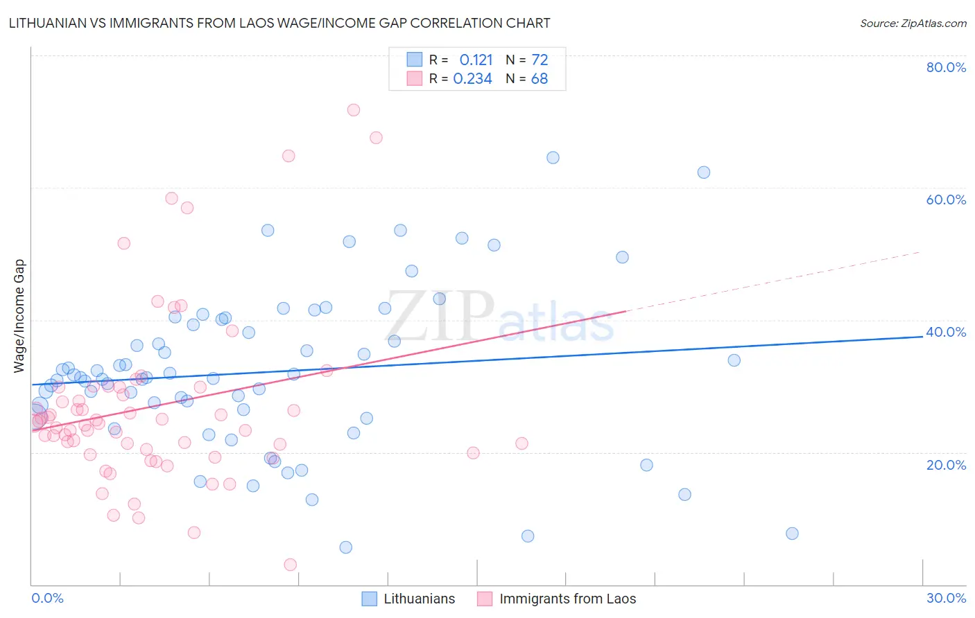 Lithuanian vs Immigrants from Laos Wage/Income Gap