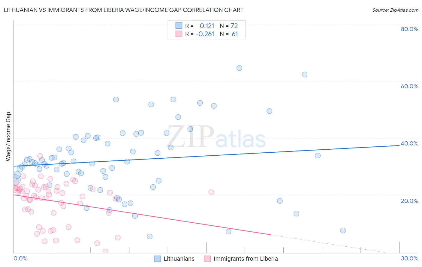Lithuanian vs Immigrants from Liberia Wage/Income Gap