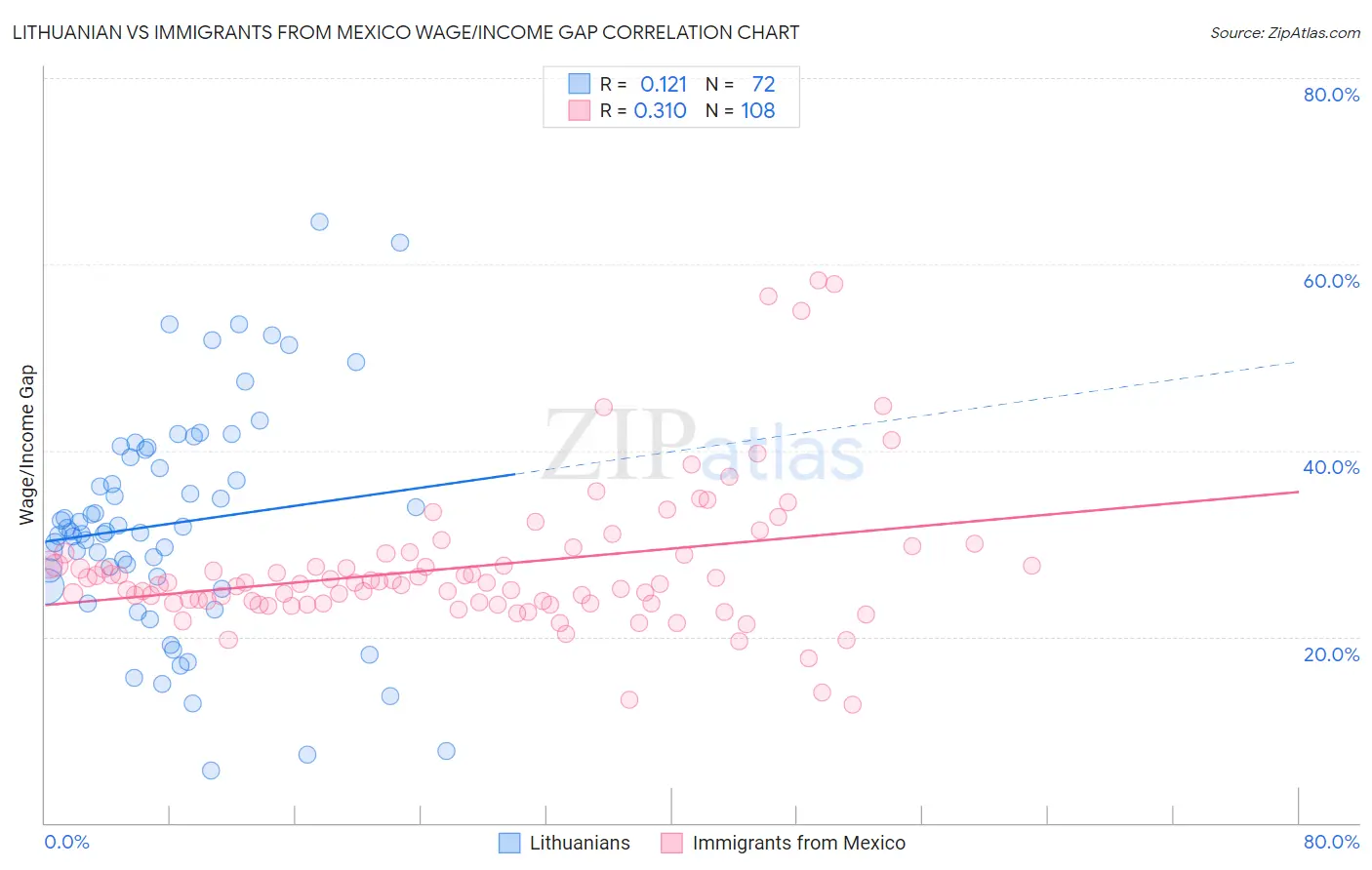Lithuanian vs Immigrants from Mexico Wage/Income Gap