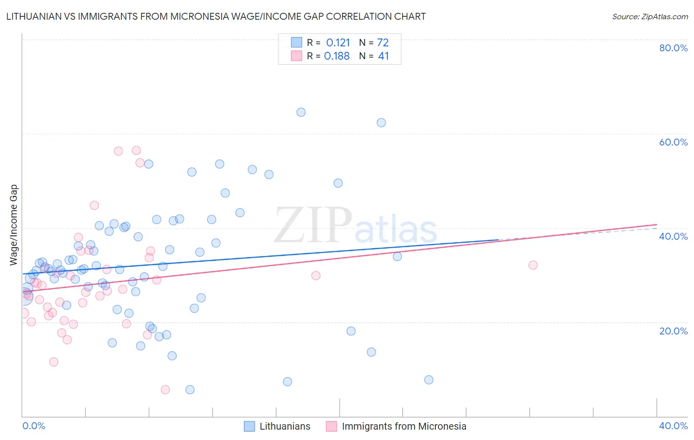 Lithuanian vs Immigrants from Micronesia Wage/Income Gap