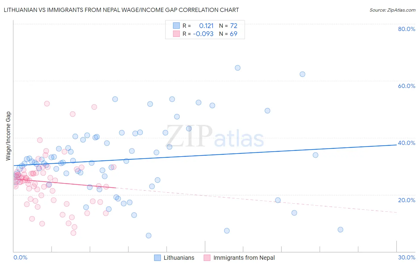 Lithuanian vs Immigrants from Nepal Wage/Income Gap