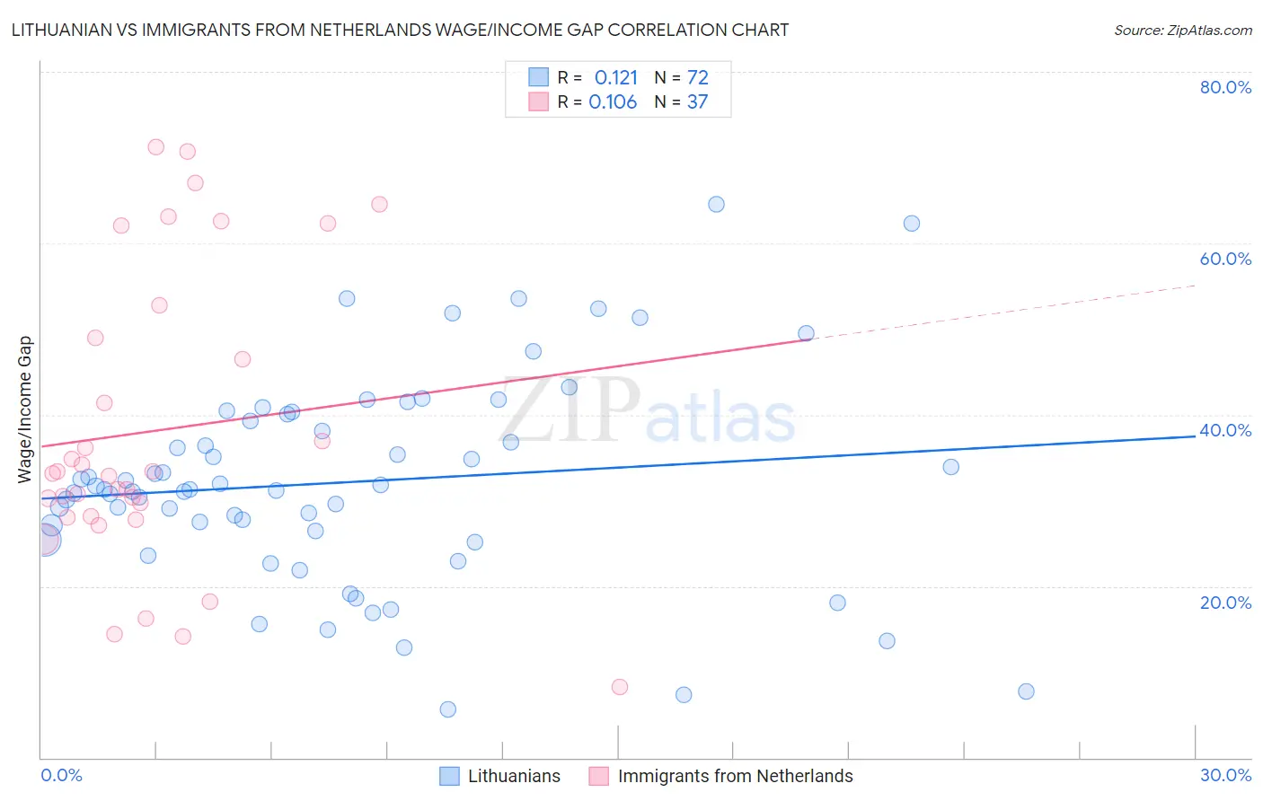 Lithuanian vs Immigrants from Netherlands Wage/Income Gap