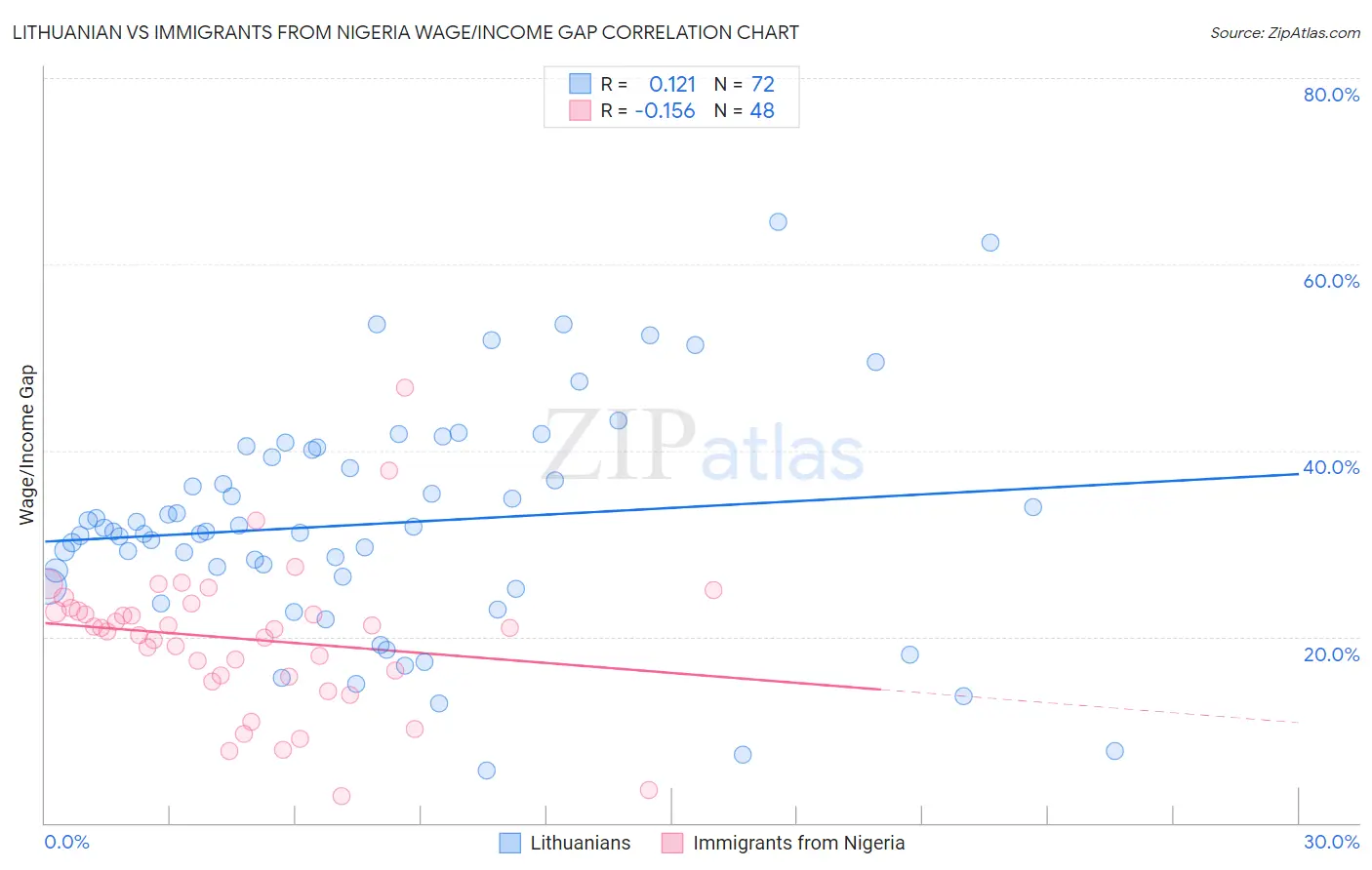 Lithuanian vs Immigrants from Nigeria Wage/Income Gap