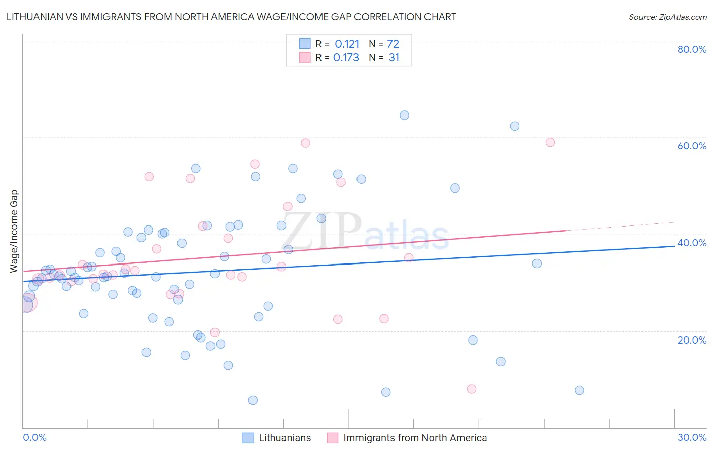 Lithuanian vs Immigrants from North America Wage/Income Gap