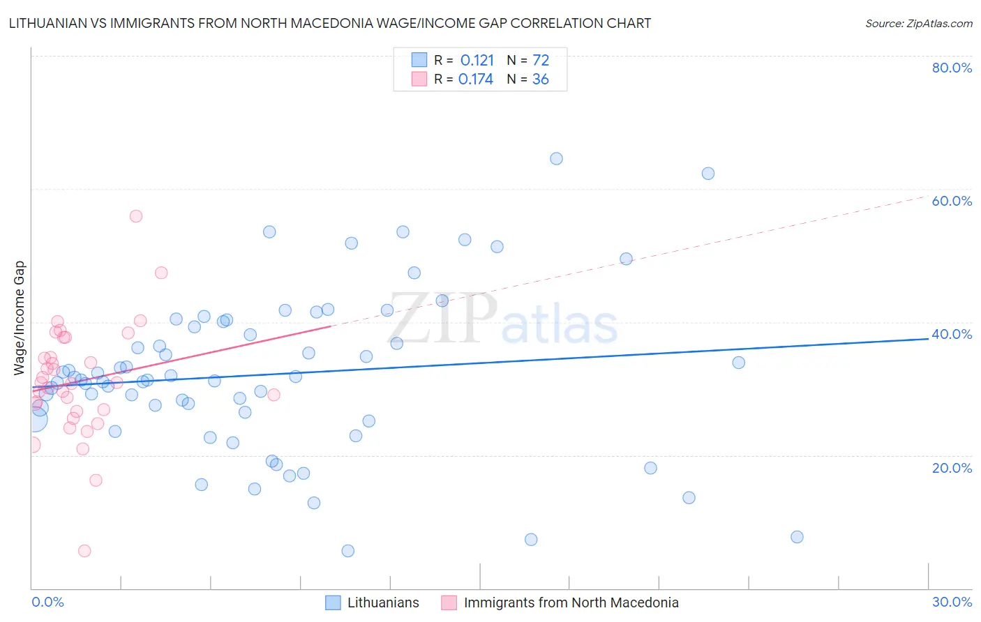 Lithuanian vs Immigrants from North Macedonia Wage/Income Gap